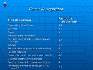 Factor de seguridad
Factor de seguridad.
.
Tipo de Servicio
Tipo de Servicio
Factor de
Factor de
Seguridad
Seguridad
Cables de guía estáticos
Cables de guía estáticos 3-4
3-4
Sostenes
Sostenes 4-5
4-5
Grúas
Grúas 5
5
Máquinas para terraplenar
Máquinas para terraplenar 5
5
Servicios generales de levantamiento de
Servicios generales de levantamiento de
cargas
cargas
5-6
5-6
Eslingas
Eslingas 5-6
5-6
Planos inclinados (montados sobre rieles)
Planos inclinados (montados sobre rieles) 6
6
Puentes rodantes
Puentes rodantes 6-8
6-8
Grúas - Torres de perforación (tipo Petróleo)
Grúas - Torres de perforación (tipo Petróleo) 6-8
6-8
Guinches eléctricas y neumáticas
Guinches eléctricas y neumáticas 7
7
Puentes rodantes de hornos siderúrgicos
Puentes rodantes de hornos siderúrgicos 8
8
Ascensores de baja velocidad (16 a 100
Ascensores de baja velocidad (16 a 100
m/min)
m/min)
7-8
7-8
 