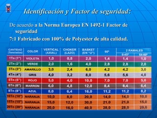 Identificación y Factor de seguridad
Identificación y Factor de seguridad:
:
De acuerdo
De acuerdo a la Norma Europea EN 1492-1 Factor de
a la Norma Europea EN 1492-1 Factor de
seguridad
seguridad
7:1 Fabricado con 100% de Polyester de alta calidad.
7:1 Fabricado con 100% de Polyester de alta calidad.
 