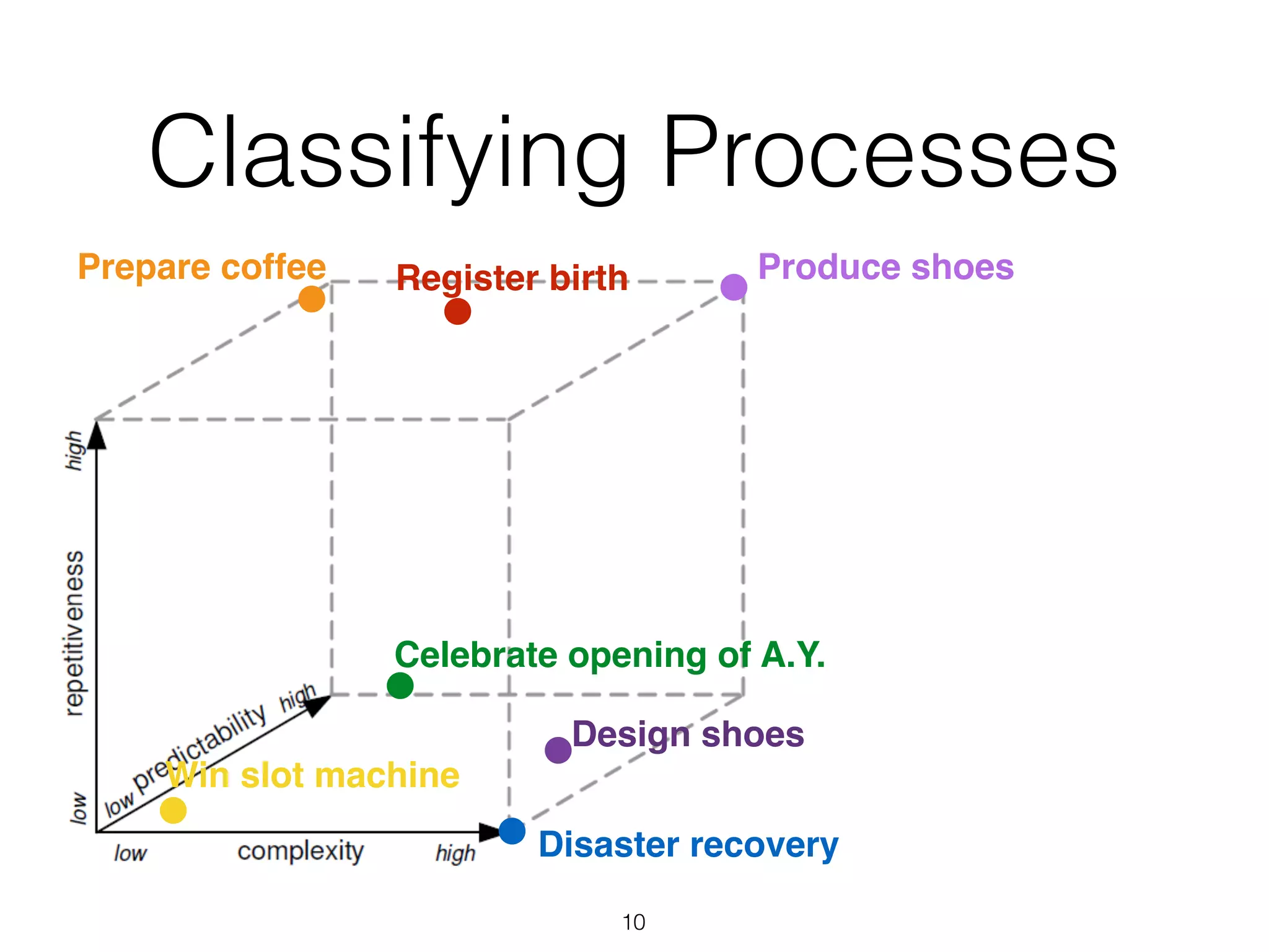 Classifying Processes
Prepare coffee Produce shoesRegister birth
Design shoes
Disaster recovery
Win slot machine
10
Celebrate opening of A.Y.
 