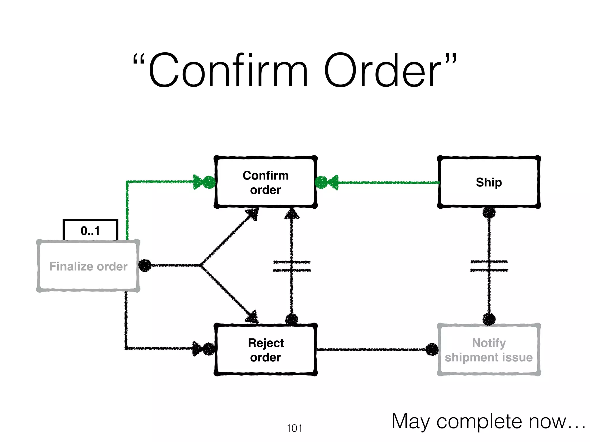 “Conﬁrm Order”
101
0..1
Finalize order
Conﬁrm
order
Reject
order
Ship
Notify
shipment issue
May complete now…
 