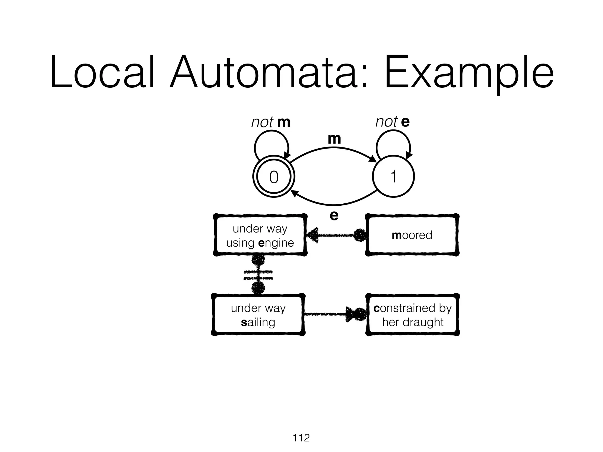 Local Automata: Example
112
00 1
m
e
not m not e
moored
under way
using engine
under way
sailing
constrained by
her draught
 