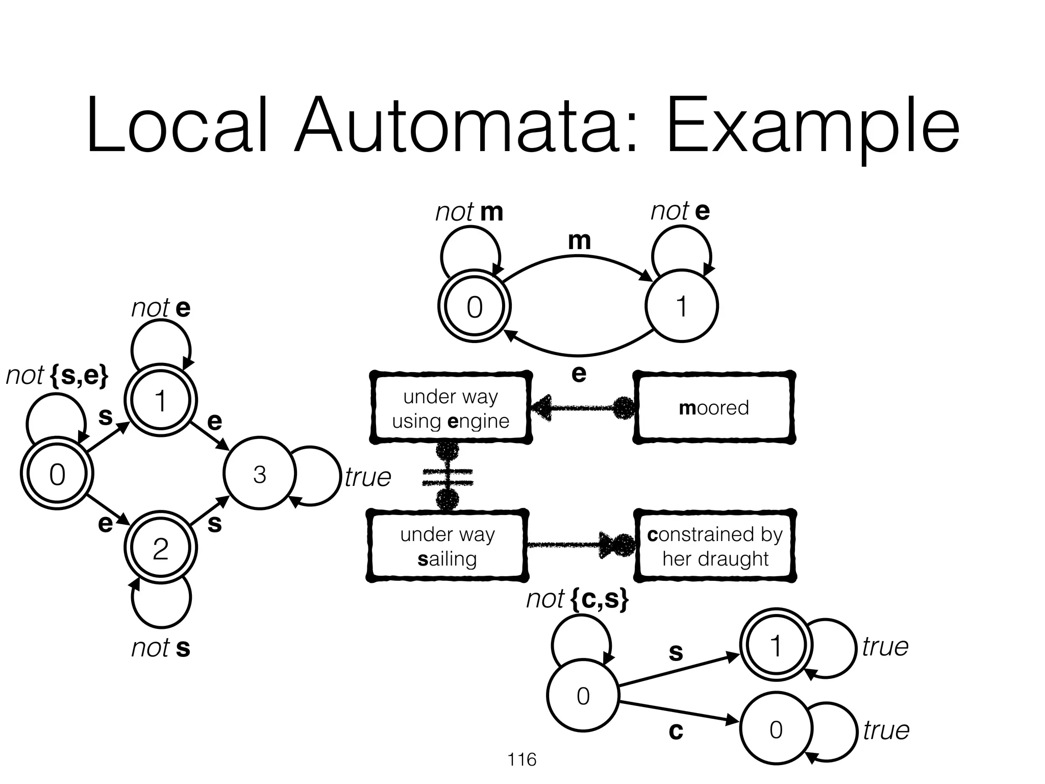 Local Automata: Example
116
moored
under way
using engine
under way
sailing
constrained by
her draught
0
s
c
not {c,s}
true1
0 true
00 1
m
e
not m not e
s
e
not s
true00
not {s,e}
1
2
3
e
s
not e
1
2
 