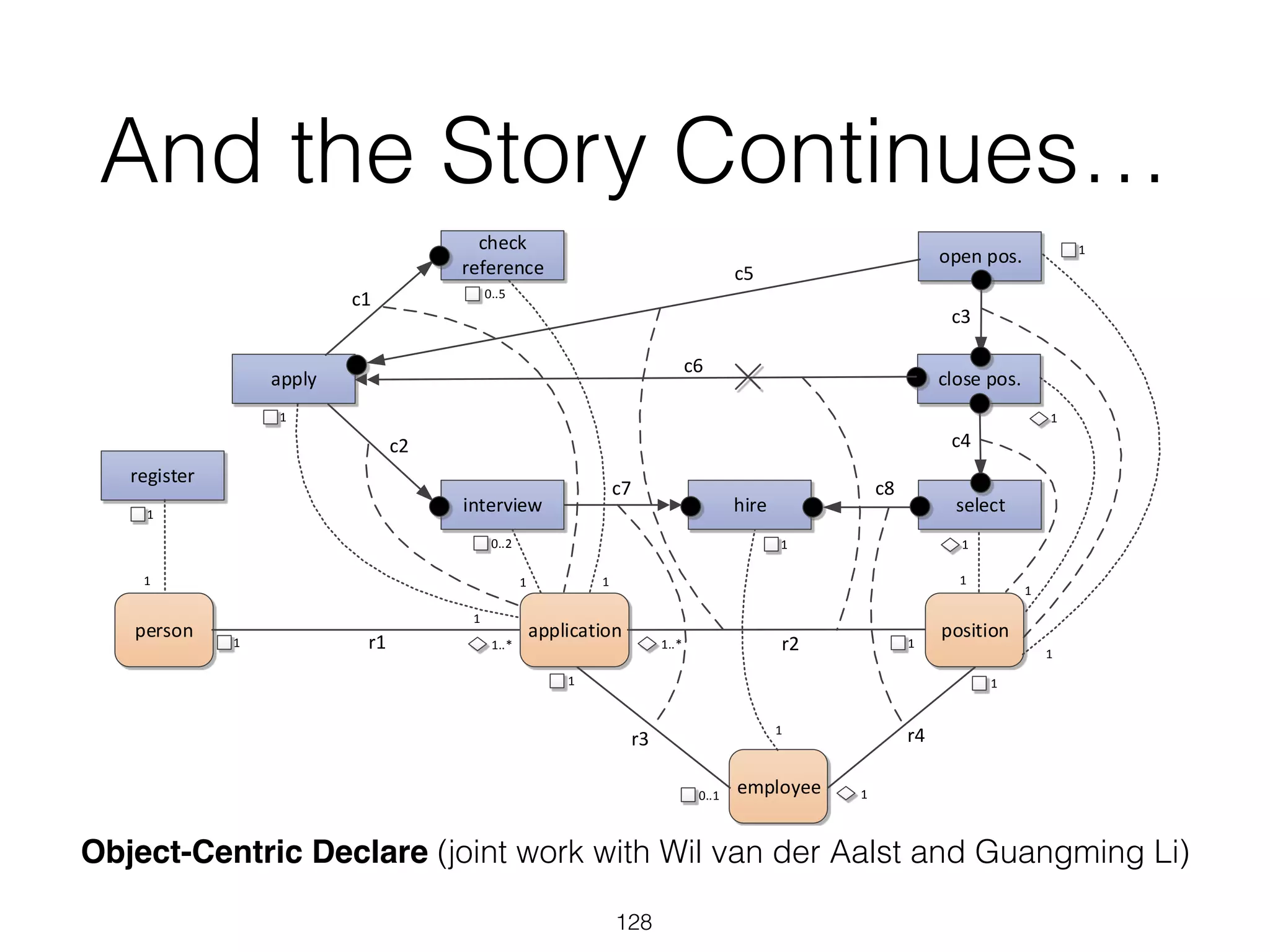 And the Story Continues…
128
Conformance Checking Using Object-Centric Behavioral Constraints 21
register
applicationperson position
1
employee
1
1
1
1..*
0..1
r1 r2
r3
11..*
1
1
r4
open pos.
close pos.
selecthire
apply
check
reference
interview
1
1
1
0..2
1
1
1
1
1
1
1
0..5
1
1
c1
c2
c3
c4
c5
c6
c7 c8
Fig. 13. An OCBC model modeling a hiring process.
Object-Centric Declare (joint work with Wil van der Aalst and Guangming Li)
 