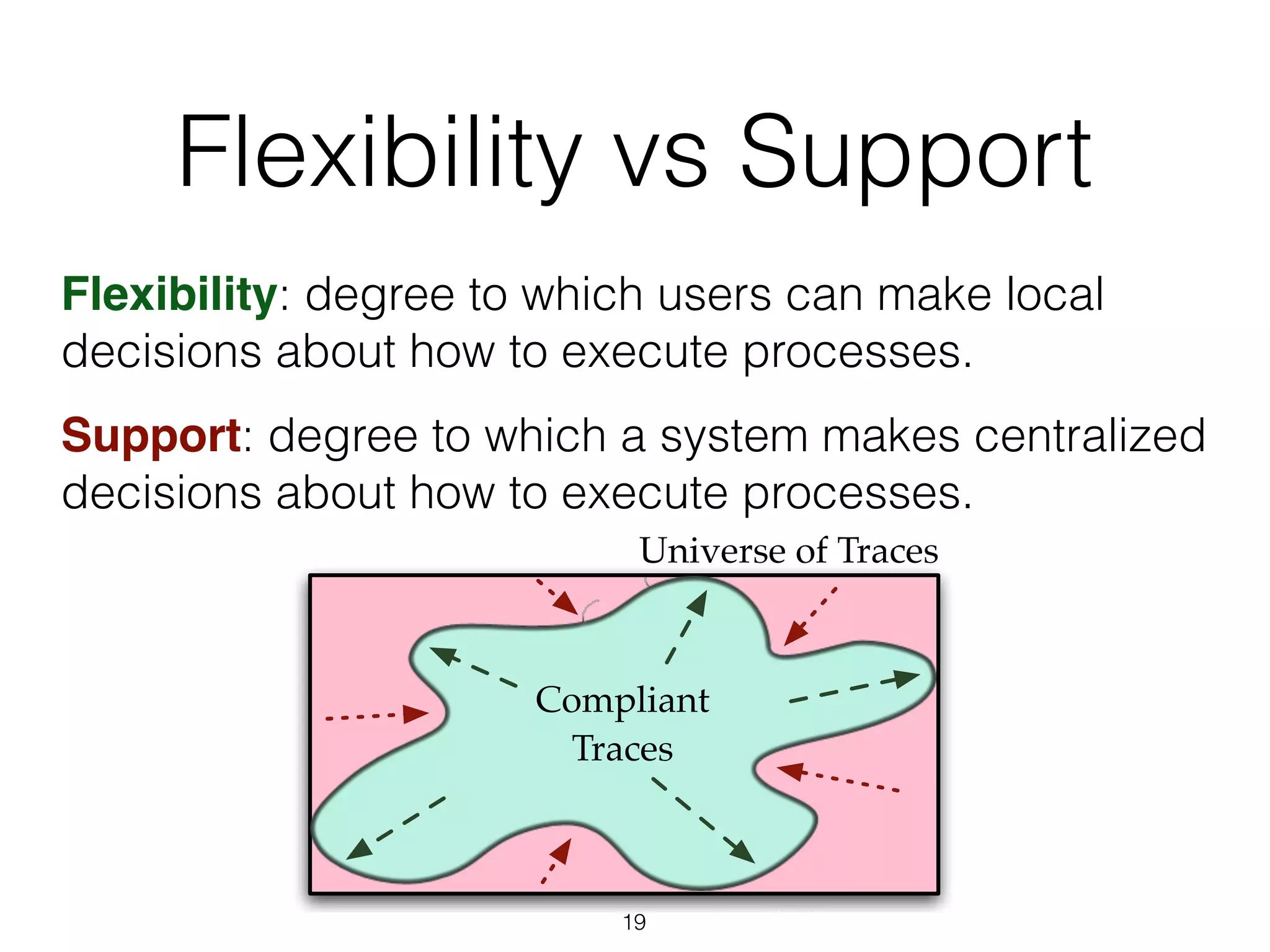 Flexibility vs Support
Flexibility: degree to which users can make local
decisions about how to execute processes.
Support: degree to which a system makes centralized
decisions about how to execute processes.
Universe of Traces
Compliant
Traces
Flexibility19
 