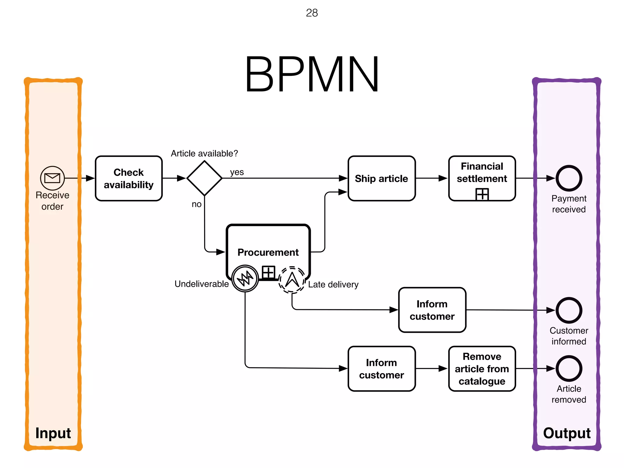BPMN
Receive
order
Check
availability
Article available?
Ship article
Financial
settlement
yes
Procurement
no
Payment
received
Inform
customer
Late deliveryUndeliverable
Customer
informed
Inform
customer
Article
removed
Remove
article from
catalogue
Input Output
28
 