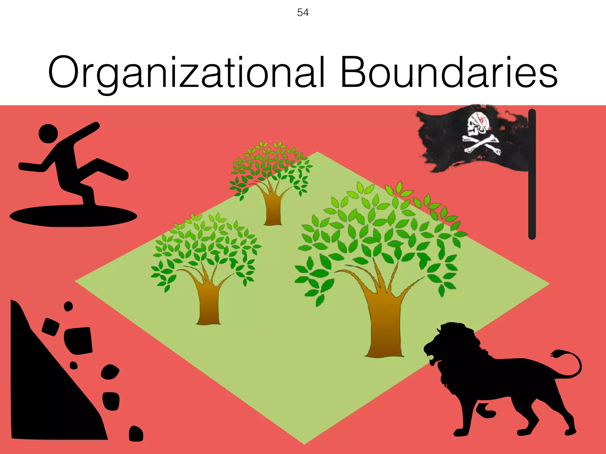 Organizational Boundaries
54
 