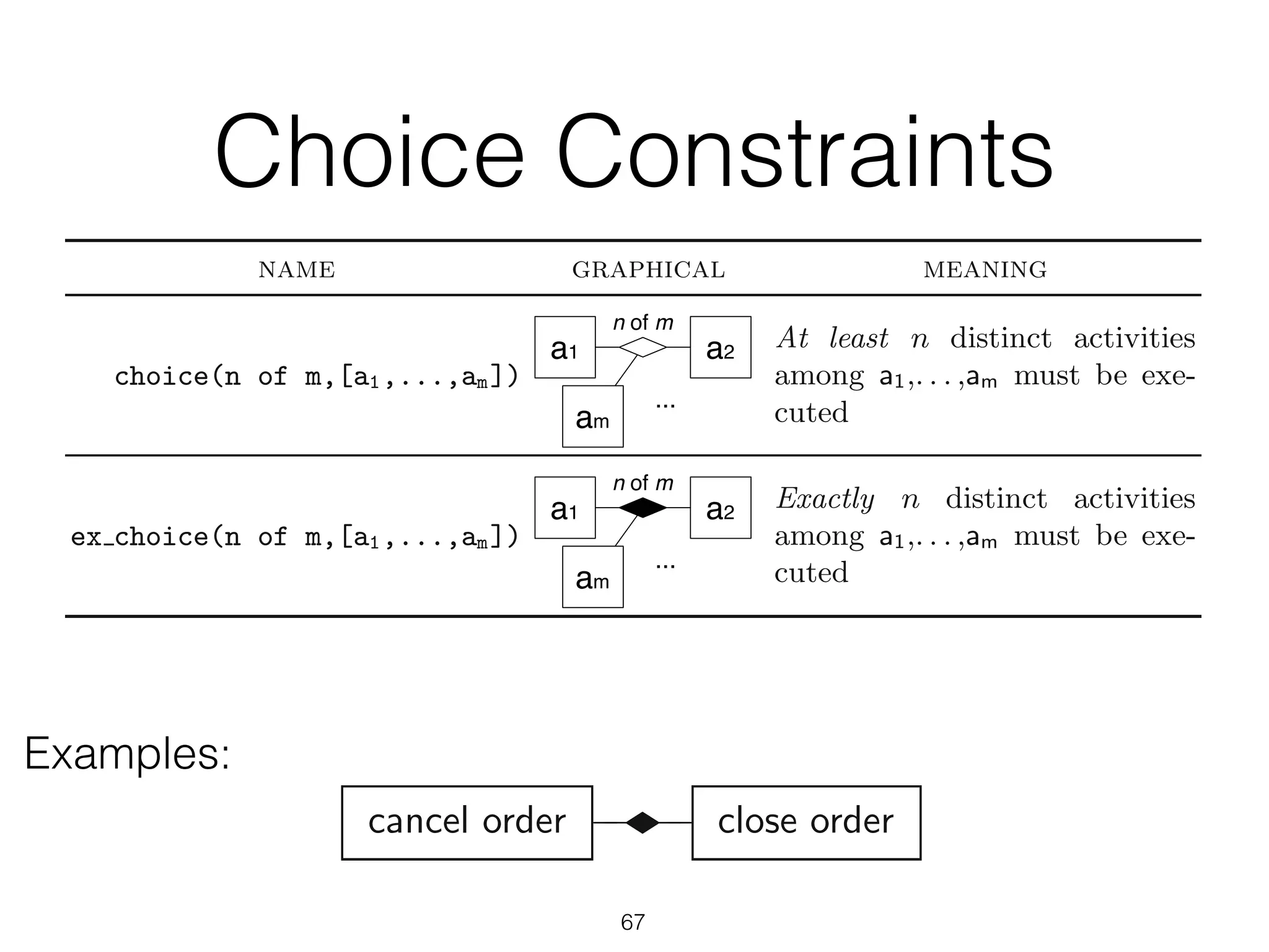 Choice Constraints
67
3.3 Constraints 51
Table 3.2. ConDec choice constraints
name graphical meaning
choice(n of m,[a1,...,am])
a1
am
a2
n of m
...
At least n distinct activities
among a1,. . . ,am must be exe-
cuted
ex choice(n of m,[a1,...,am])
a1
am
a2
n of m
...
Exactly n distinct activities
among a1,. . . ,am must be exe-
cuted
Note that the constraint supports an execution trace containing three submis-
sions of the paper (via e-mail and/or by using the web site), while it evaluates
a trace without submissions as noncompliant.
A 1 of 2-exclusive choice can be instead adopted to model the existence
between two alternatives that exclude each other. For example, it could be
used to state that, within an instance of the system, the customer commits
herself to cancel or successfully close the order, but not both:
Examples:
choice(n of m,[a1,...,am])
a1
am
a2
n of m
...
At least n distinct activitie
among a1,. . . ,am must be exe
cuted
x choice(n of m,[a1,...,am])
a1
am
a2
n of m
...
Exactly n distinct activitie
among a1,. . . ,am must be exe
cuted
ote that the constraint supports an execution trace containing three submis
ons of the paper (via e-mail and/or by using the web site), while it evaluate
trace without submissions as noncompliant.
A 1 of 2-exclusive choice can be instead adopted to model the existenc
etween two alternatives that exclude each other. For example, it could b
sed to state that, within an instance of the system, the customer commit
erself to cancel or successfully close the order, but not both:
cancel order −− −− close order
It is worth noting that choice constraints, together with the existence
 