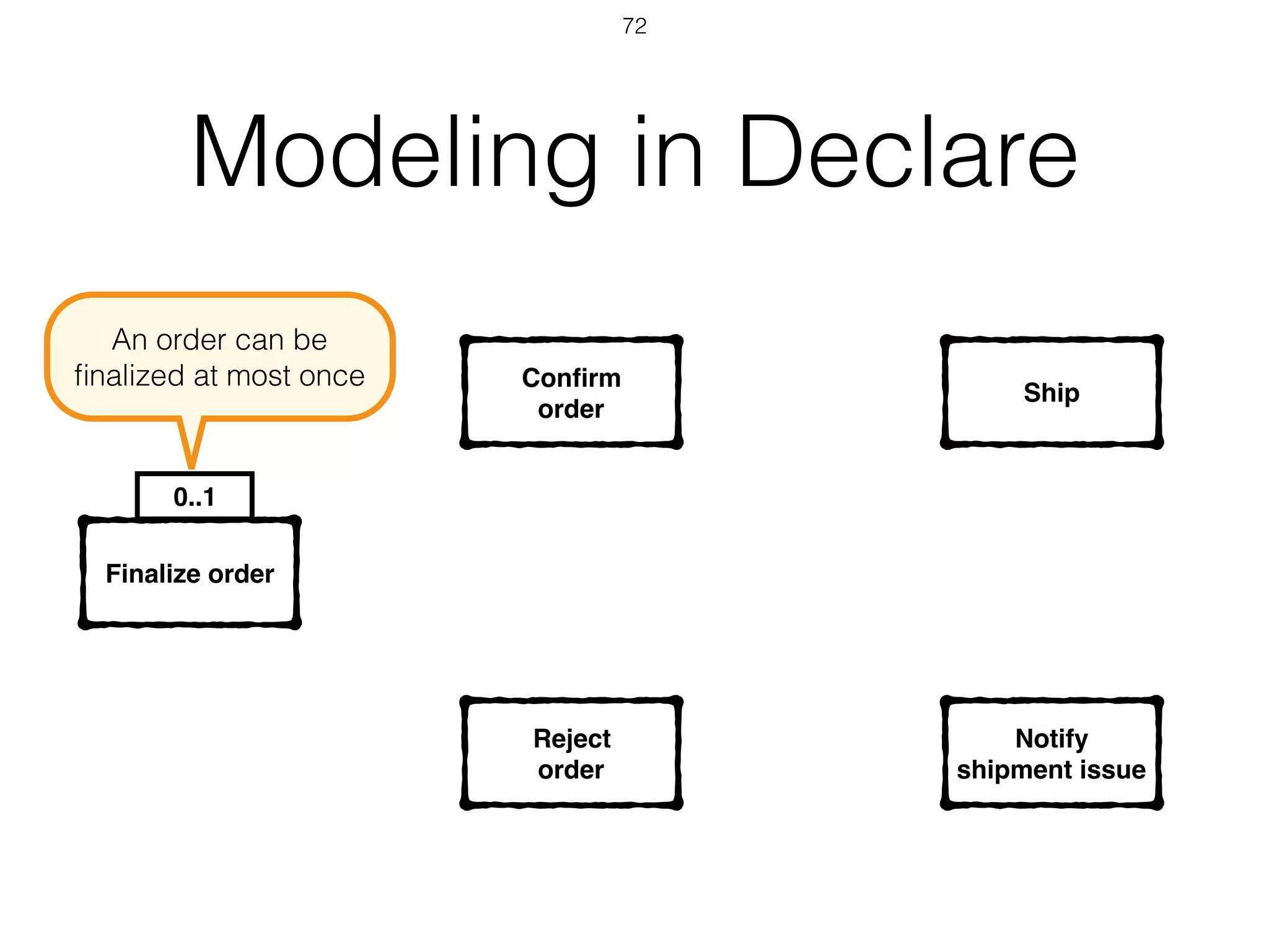 0..1
Modeling in Declare
Finalize order
Conﬁrm
order
Reject
order
Ship
Notify
shipment issue
72
An order can be
ﬁnalized at most once
 