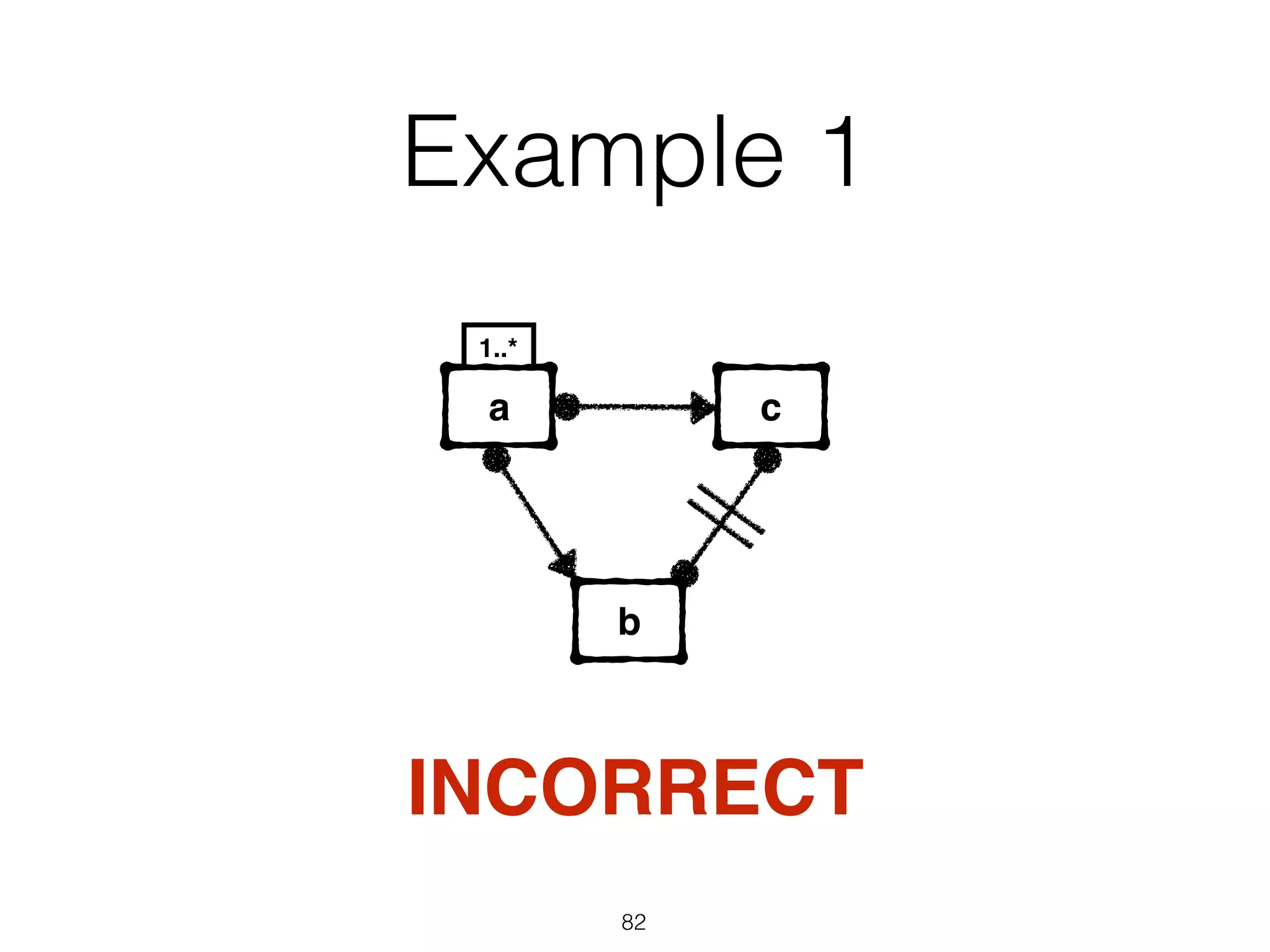1..*
Example 1
82
a c
b
INCORRECT
 