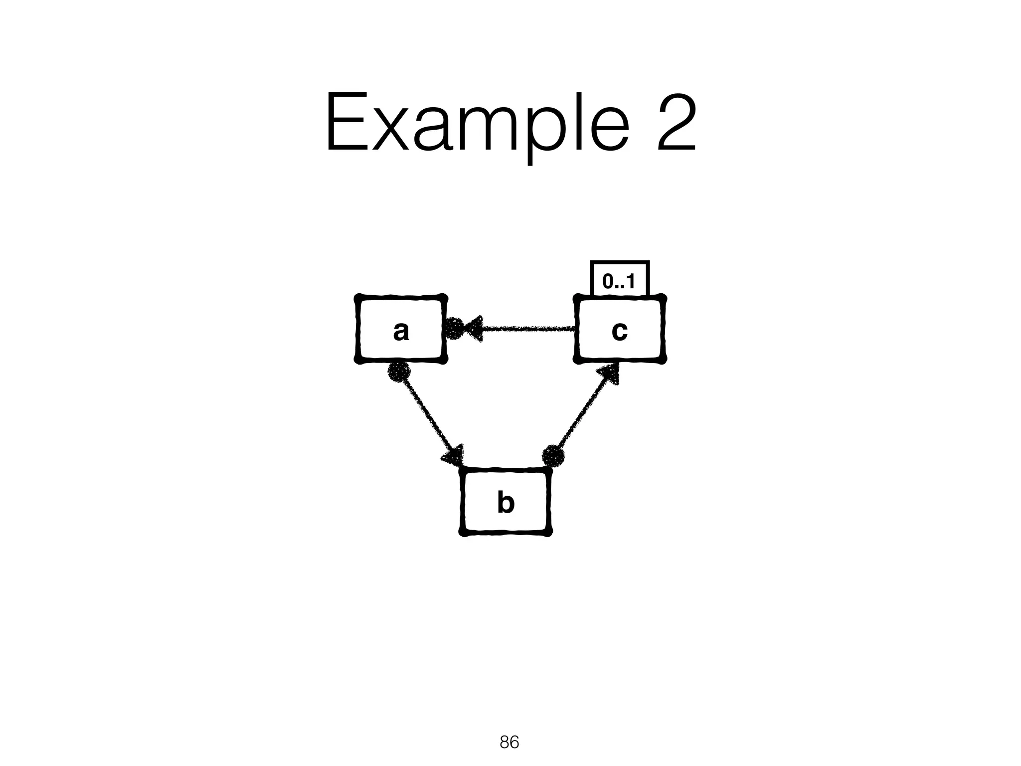 0..1
Example 2
86
a c
b
 