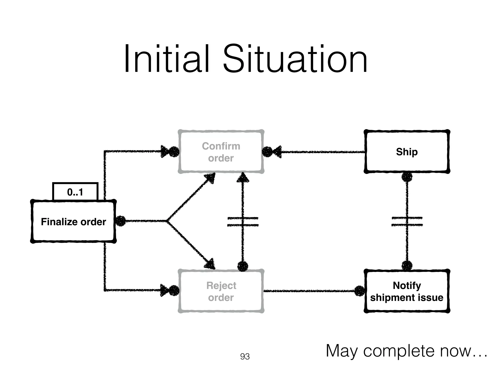 Initial Situation
93
0..1
Finalize order
Conﬁrm
order
Reject
order
Ship
Notify
shipment issue
May complete now…
 