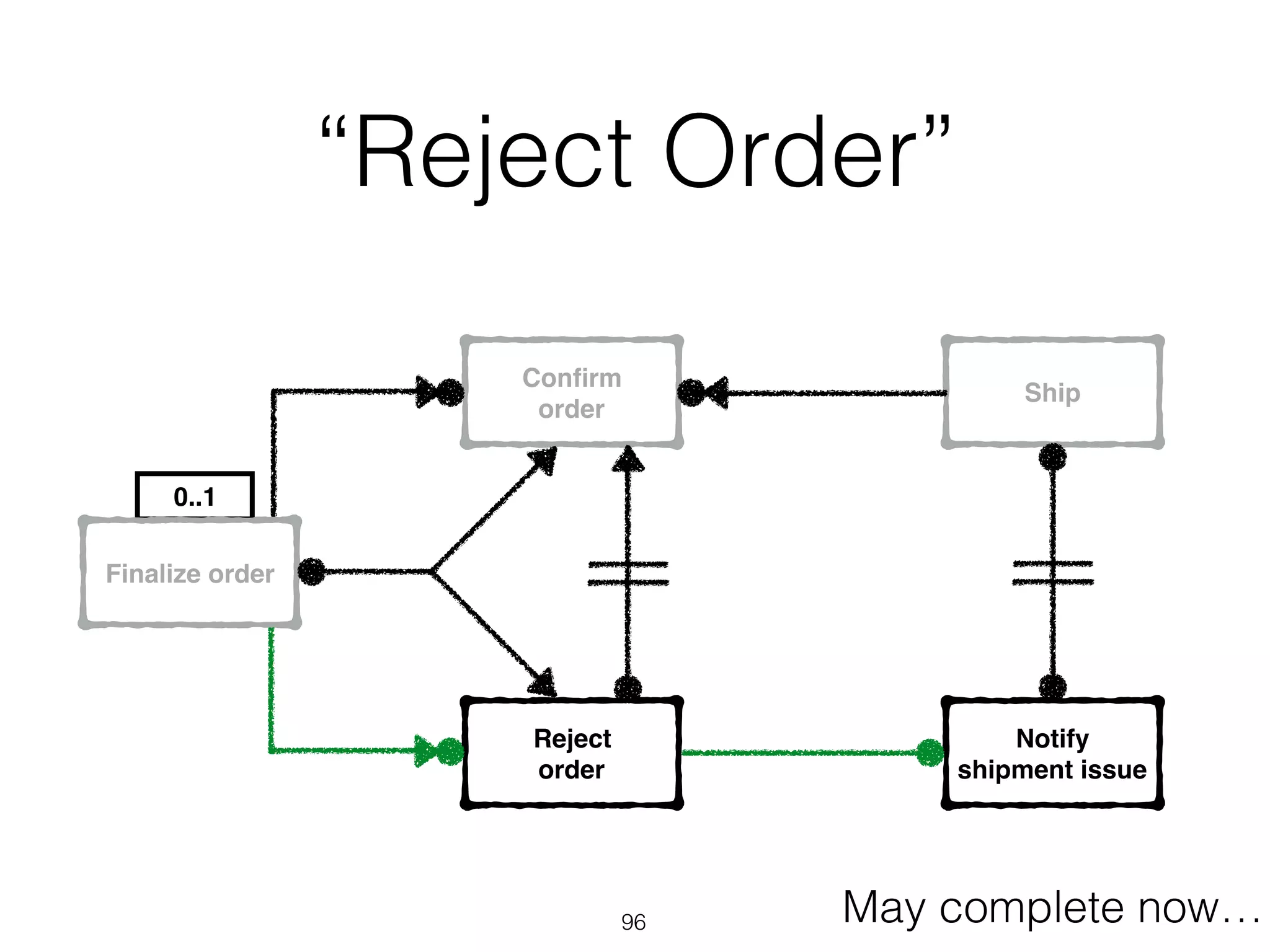 “Reject Order”
96
0..1
Finalize order
Conﬁrm
order
Reject
order
Ship
Notify
shipment issue
May complete now…
 