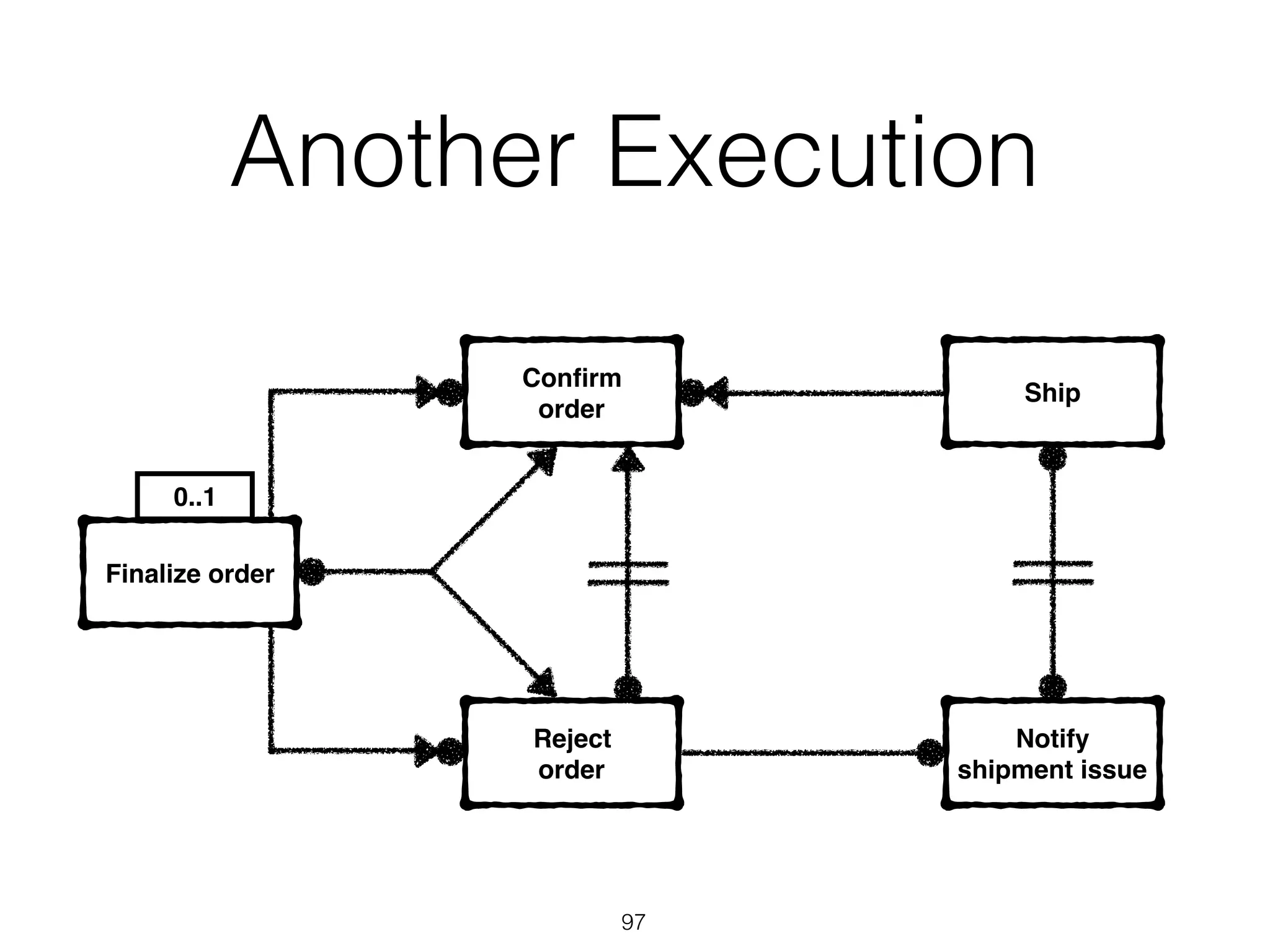 Another Execution
97
0..1
Finalize order
Conﬁrm
order
Reject
order
Ship
Notify
shipment issue
 
