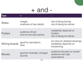 + and -
100
Type + -
Slides
images
emphasis of key details
risk of being boring
risk of being too dense
Posters
audience drives
one-on-one discussions
readability depends on
location
risk of being too dense
Writing boards
good for derivations
slow
too slow for detailed drawings
readability depends on
handwriting
Movies
good for dramatic changes
sounds
audience focuses on screen
audience has high
expectations
 