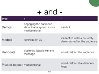 + and -
101
Type + -
Demos
engaging the audience
show that a system exists
multisensorial
can fail
Models leverage on 3D
ineffective unless correctly
dimensioned for the audience
Handouts
audience leaves with the
message
could distract the audience
Passed objects multisensorial
could distract if audience is
large
 