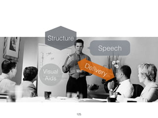 125
Speech
Visual
Aids
Structure
Delivery
 