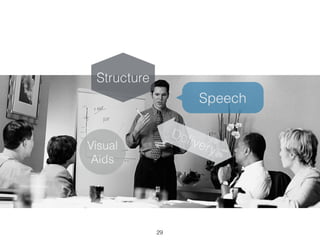 29
Speech
Structure
Visual
Aids
Delivery
 