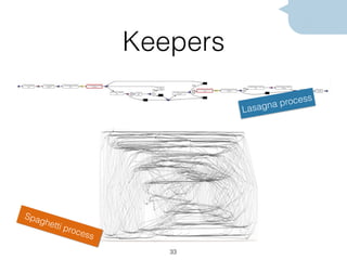 Keepers
33
Fig. 3: Screenshot of ProM 5.2 while analyzing the bottlenecks in the process. The mean ﬂow time of ﬁtting cases is 24.66
Most time is spent on the activities “10 Process registratie”, “40 Toetsen en beslissen”, and “60 Administratieve verwer
The average time in-between the completion of activity “10 Rapportage & beschikking” and “50 Verzending/dossiervor
is 2.24 days
O_ECG dagelijks
(schedule)
2191
0,996
1449
O_ECG op aanvraag
(schedule)
281
O_Benzodiazepines
(schedule)
1
0,5
1
B_Supra Pubische blaascath
(start)
23
0,5
2
B_Perifeer infuus
(start)
2837
0,979
44
B_Beademing
(start)
2187
0,982
1050
B_Catheter a demeure
(start)
534
0,998
532
B_Weanen
(start)
355
0,929
100
B_Tracheostomie - percutaan
(start)
36
0,5
5
B_Reintubatie
(complete)
73
0,8
20
B_Defibrilatie
(complete)
12
0,5
2
B_Orthopaedische tractie
(start)
2
0,5
1
C_Resp Insuff
(complete)
6
0,5
3
B_Pacemaker inbrengen
(complete)
7
0,5
3
B_Thoraxdrain
(start)
1863
0,999
1659
O_X-thorax dagelijks
(schedule)
2308
B_Swan Ganz op OK
(start)
117
0,958
25
B_Drain(s) redon
(start)
210
0,9
51
O_EMV score
(schedule)
10
0,667
5
O_Echo nier blaas prostaat
(schedule)
15
0,5
3
B_PCA pomp
(start)
19
0,667
5
0,5
4
O_Toxicologie
(schedule)
2
0,5
1
O_Transthoracaal ECHO
(schedule)
12
0,667
4
C_Decubitus stuit st. 3a
(start)
1
0,5
1
C_Flebitis
(start)
2
0,5
1
0,992
1718
B_Drain golf
(start)
23
0,667
6
O_Pleura vocht kweek
(schedule)
31
0,667
17
B_Pleura Punctie
(complete)
3
0,5
2
C_Subcutaan emfyseem
(complete)
1
0,5
1
0,969
2169
0,75
6
0,969
66
0,984
1564
B_Perifeer infuus
(complete)
1573
0,909
1197
B_Arterie lijn op OK
(complete)
1280
M_MeasurementChemistry
(complete)
19168
0,995
1716
O_ECG cito
(schedule)
35
0,667
6
B_Medium care
(start)
768
0,889
195
B_Pacemaker standby
(start)
229
0,909
41
0,923
130
B_Catheter epiduraal
(start)
170
0,975
56
O_Wond inspectie
(schedule)
4
0,5
1
O_CT thorax
(schedule)
14
0,75
5
B_CAPD
(start)
2
0,5
2
B_Arterie lijn op OK
(start)
2002
0,964
929
0,927
1518
B_Pacemaker AAN
(start)
158
0,95
33
C_Shock, Anaphylactisch
(start)
6
0,5
1
B_Isolatie strikte
(start)
4
0,5
1
C_Stridor
(start)
2
0,5
1
C_Platzbauch
(start)
4
0,5
1
M_MeasurementBloodGas
(complete)
28252
1
21398
B_Actief warmte toevoegen
(start)
158
0,889
115
C_Bacteriemie
(start)
22
0,833
18
0,968
326
B_Bi of Trilumen Catheter
(start)
101
0,8
49
C_-VT
(start)
16
0,5
11
B_Arterie lijn op ICU
(start)
327
0,9
176
B_Perifeer infuus 2
(complete)
143
0,889
106
C_-Asystolie
(start)
16
0,7
10
0,833
194
C_Trombopenie
(start)
5
0,5
5
C_CVA
(start)
13
0,923
13
C_Pneumonie (klinisch)
(start)
4
0,5
2
0,995
250
C_ARDS
(start)
12
0,75
9
C_Psychose/verward
(start)
36
0,833
33
0,8
27
O_Wegen 3x per week
(complete)
35
0,9
19
B_Cardioversie
(start)
90
0,8
51
B_Bezoek: afw. tijden
(complete)
40
0,8
32
O_Vancomycine dal / top
(schedule)
30
0,667
25
B_Minitracheotomie
(start)
4
0,667
4
B_Minitracheotomie
(complete)
2
0,667
2
B_Medium care
(complete)
390
0,969
320
C_Sufheid
(start)
36
0,889
21
C_Anurie (<1ml/kg/24u)
(start)
35
0,75
23
C_Ischemie, Myocard
(start)
20
0,667
12
O_SDD keelkweek Ma/Do
(schedule)
293
0,961
147
C_MI zeker
(start)
46
0,875
41
0,974
161
B_Catheter a Demeure
(complete)
150
0,861
83
B_Liescatheter(s)
(start)
90
0,8
57
O_Wond kweek
(schedule)
93
0,825
62
O_ECHO Buik
(schedule)
28
0,643
18
O_EEG
(schedule)
6
0,5
5
C_Bloeding waarvoor reOK
(start)
48
0,75
38
O_Gentamycine dal / top
(schedule)
122
0,875
95
C_Oligurie (< 5 ml/kg/24u)
(start)
40
0,833
28
B_Drain(s) sump
(start)
5
0,667
3
O_CT-buik
(schedule)
32
0,8
25
B_Bloedtoediening met druk
(start)
5
0,667
5
B_Oogzalven / druppelen
(complete)
56
0,8
41
B_Drain(s) wond
(complete)
58
0,857
41
B_Fixateur Externe
(start)
3
0,5
3
C_Hemi-beeld
(start)
7
0,667
6
0,75
31
C_DIS
(start)
17
0,833
15
C_Resp Insuff
(start)
82
0,75
62
B_Basiszorg
(complete)
43
0,833
15
O_Pulmonalis angio
(complete)
1
0,5
1
C_Febris e.c.i.
(start)
6
0,667
6
O_Coronair angiogram
(schedule)
6
0,667
3
B_PTCA
(complete)
4
0,667
3
B_Liescatheter(s)
(complete)
31
0,5
21
B_Vernevelaar
(complete)
17
0,857
14
O_TEE
(schedule)
84
0,833
44
C_Non oligurische nierinsuf
(start)
13
0,75
10
B_Air fluid bed
(complete)
28
0,955
27
B_Halsinf./subclavia op IC
(complete)
50
0,667
35
C_Autoextubatie
(start)
50
0,75
44
O_X been
(schedule)
2
0,5
2
C_Pneumothorax
(start)
31
0,8
22
B_Verpleegvorm boomstam
(complete)
7
0,667
6
C_Para-valvulair lek na OK
(start)
5
0,5
4
C_Bronchitis (klinisch)
(start)
20
0,833
19
C_Acute Tubulus Necrose
(start)
24
0,8
17
B_CVVH
(complete)
55
0,679
44
B_Intermit. catheteriseren
(complete)
16
0,909
14
C_Pancreatitis
(complete)
1
0,5
1
C_Bronchitis -purulent
(start)
13
0,8
13
B_Tracheostoma/Tube LOS
(complete)
57
0,722
41
O_Kweek art. lijn
(schedule)
14
0,5
7
B_Duo luchtmatras
(complete)
57
0,762
38
C_Lijn sepsis
(start)
9
0,667
8
O_Kweek liescatheter veneus
(schedule)
10
0,625
6
C_Depressie
(start)
1
0,5
1
B_Uritip
(start)
3
0,5
2
O_ECG 3 x p.w.
(complete)
10
0,667
9
B_Clysmeren
(start)
14
0,667
9
B_IABP in op OK
(complete)
53
0,75
38
C_MI mogelijk
(start)
37
0,8
31
C_MI mogelijk
(complete)
3
0,5
3
C_-SVT, paroxysmaal
(start)
15
0,7
12
B_Low flow bed
(start)
21
0,667
15
B_Low flow bed
(complete)
10
0,8
10
B_Tracheostomie
(start)
21
0,667
17
O_Kweek peritoneum
(schedule)
7
0,667
3
O_Keel kweek
(schedule)
19
0,75
12
C_Icterus (bili > 50 )
(start)
7
0,75
5
O_Tobramycine dal / top
(schedule)
19
0,667
15
C_s3 Shock, Hypovolaemisch
(start)
7
0,75
7
O_Sigmoideoscopie
(schedule)
3
0,5
1
C_Empyeem
(start)
8
0,75
7
C_Urineweginfectie
(start)
2
0,667
2
O_Echo perifere vaten
(complete)
2
0,5
1
B_Buikligging
(start)
18
0,667
13
B_Primo luchtmatras
(complete)
14
0,857
9
C_Lekkage na plastiek
(start)
5
0,667
3
C_Decubitus hak st. 2a
(start)
3
0,5
2
C_-VF
(start)
13
0,8
7
C_Hypoglycaemie
(start)
25
0,8
20
0,75
6
C_Hyperglycaemie >20mmol/l
(start)
4
0,667
4
C_Subcutaan emfyseem
(start)
7
0,667
5
C_Fistel bovenste tr dig
(start)
3
0,5
1
C_Darmperforatie
(start)
5
0,667
3
B_Vacuum therapie
(start)
17
0,667
10
O_Fundus scopie
(schedule)
1
0,5
1
O_Fundus scopie
(complete)
1
0,5
1
B_Wondzorg open buik
(complete)
10
0,833
8
C_Hepatitis, drug induced
(start)
5
0,667
3
C_Hypoglycaemie
(complete)
2
0,5
1
B_Beademing Niet Invasief
(start)
8
0,667
5
B_Beademing Niet Invasief
(complete)
7
0,75
4
C_Rhabdomyolysis
(start)
1
0,5
1
B_CAVH(D)
(start)
4
0,667
2
B_CAVH(D)
(complete)
3
0,5
3
C_Aspiratie
(start)
5
0,667
3
B_Buikligging
(complete)
15
0,545
11
O_24 uurs urine Na Creat Ur
(schedule)
1
0,5
1
O_Kweek perifeer infuus
(schedule)
1
0,5
1
C_Abces
(start)
2
0,667
2
B_Isolatie strikte
(complete)
3
0,5
3
C_Critical illness polyneur
(start)
3
0,5
3
B_Actief koelen
(complete)
2
0,667
2
O_Huiduitstrijk Oksel Li /R
(schedule)
2
0,5
1
C_Hypoxemie
(start)
2
0,5
2
C_Ischemische hepatitis
(start)
6
0,667
3
C_Candidosis invasief
(start)
1
0,5
1
C_GI-bloeding
(start)
9
0,625
7
C_Decubitus overig st. 1
(start)
1
0,5
1
C_Autoextubatie
(complete)
11
0,5
6
B_Pacemaker inbrengen
(start)
7
0,8
5
C_Decubitus stuit st. 1
(start)
1
0,5
1
C_Ischemische darm
(start)
6
0,8
5
C_Pneumonie (mogelijk)
(start)
1
0,5
1
B_PEP masker
(complete)
5
0,75
4
C_Naadlekkage
(start)
3
0,5
3
C_Lijnkweek positief
(start)
2
0,5
2
C_Nosocomiale Pneumonie
(start)
13
0,8
11
C_Loge Syndroom
(start)
2
0,667
2
B_Fasciotomie
(start)
2
0,667
2
B_Fasciotomie
(complete)
2
0,5
1
0,5
1
C_GI-bloeding
(complete)
2
0,5
1
C_Pneumonie
(start)
5
0,8
4
B_NO beademing
(complete)
1
0,5
1
C_Tamponade
(complete)
2
0,5
2
C_Maagretentie(>1500 ml/24)
(start)
3
0,667
3
C_Beademingsafhankelijkheid
(complete)
3
0,5
1
B_Isolatie aerogene
(start)
1
0,5
1
B_Isolatie aerogene
(complete)
1
0,5
1
C_Pleisterlaesie
(start)
3
0,75
3
B_Necrotomie
(complete)
5
0,5
1
C_Platzbauch
(complete)
1
0,5
1
C_Peritonitis
(start)
2
0,5
2
C_Geen plaats afd
(start)
2
0,5
2
0,5
1
O_Methyl blauw/ fistulogram
(complete)
2
0,5
1
C_Pleura-Effusie
(start)
2
0,5
1
C_Colitis, pseudomembraneus
(start)
1
0,5
1
0,5
1
B_IPPB
(complete)
2
0,667
2
B_Wondzorg open thorax
(complete)
3
0,5
2
C_Coma
(start)
2
0,5
1
B_Uritip
(complete)
1
0,5
1
B_Isolatie Universeel
(start)
3
0,5
3
C_ARDS
(complete)
1
0,5
1
C_Hyperglycaemie >20mmol/l
(complete)
1
0,5
1
B_Plasmaforese
(complete)
2
0,5
1
C_TIA
(start)
1
0,5
1
C_Cholecystitis, acalc
(start)
1
0,5
1
0,5
1
C_Haemolyse
(start)
1
0,5
1
B_Decubitus zorg stadium 4b
(start)
1
0,5
1
C_Intra-peritoneaal Abces
(start)
1
0,5
1
B_Supra Pubische blaascath
(complete)
1
0,5
1
B_Verpleegvorm prikkelarm
(complete)
1
0,5
1
0,889
105
B_Actief warmte toevoegen
(complete)
150
0,975
147
0,5
1
B_PEG catheter
(start)
7
0,5
1
B_Donor Multi Orgaan
(start)
5
0,667
2
O_ECG dagelijks
(complete)
374
B_Reanimatie
(complete)
20
0,667
2
0,8
24
0,974
175
B_IABP in op ICU
(complete)
12
0,5
4
C_Bloedverlies > 50 ml/uur
(start)
47
0,833
20
B_Swan Ganz op ICU
(complete)
15
0,667
3
B_Wondzorg overig
(complete)
23
0,75
14
B_Rethoratocomie op OK
(complete)
42
0,667
7
B_Amputatie Extremiteit
(start)
3
0,5
2
B_Isolatie contact
(complete)
3
0,5
3
B_PEP masker
(start)
6
0,667
4
C_Psychose/verward
(complete)
3
0,5
2
0,942
172
B_Halsinf./subclavia op OK
(complete)
106
0,857
38
B_Pacemaker AAN
(complete)
88
0,7
24
O_Doppler perifere vaten
(complete)
2
0,5
1
B_Bi of Trilumen Catheter
(complete)
29
0,5
3
B_PCA pomp
(complete)
2
0,5
2
C_s2 Shock, Cardiaal
(complete)
4
0,5
2
C_Sufheid
(complete)
4
0,5
3
C_Lekkage na plastiek
(complete)
1
0,5
1
M_MeasurementClinic
(complete)
12474
0,978
995
0,935
929
1
9484
O_X-thorax cito
(schedule)
60
0,833
29
0,955
316
B_Tracheostomie - percutaan
(complete)
20
0,667
17
C_s2 Shock, Cardiaal
(start)
47
0,833
32
0,98
153
O_SDD / SOD studie
(schedule)
131
0,857
80
O_Doppler perifere vaten
(schedule)
16
0,75
9
C_Bloeding waarvoor > 3 PC
(start)
15
0,667
9
B_Wisselligging
(complete)
64
0,667
45
C_Decompensatie na OK
(start)
3
0,5
1
C_Sternumwondinfectie
(start)
4
0,5
4
C_-Premature Slagen NNO
(start)
3
0,5
2
0,5
10
B_Jejunostomie
(complete)
2
0,5
2
C_Tamponade
(start)
7
0,5
4
B_Pleura Punctie
(start)
3
0,5
2
B_CPAP
(start)
18
0,75
12
B_Isolatie druppel
(start)
15
0,667
13
C_Hemorrhoiden bloedend
(start)
1
0,5
1
C_Ischemie waarvoor Re OK
(start)
9
0,667
3
C_Endocarditis
(start)
2
0,5
1
C_Cholecystitis, stenen
(start)
2
0,5
2
C_Thrombo-embolie art
(start)
2
0,5
2
C_Postanox encefalopat
(start)
3
0,667
3
O_Fenytoine
(schedule)
7
0,5
7
B_Decubitus zorg stadium 1
(complete)
3
0,5
3
B_Decubitus behandeling
(complete)
3
0,5
2
B_Isolatie Universeel
(complete)
2
0,5
1
1
13945
C_-VKF, atrium-flutter
(start)
181
0,8
168
0,947
179
0,9
43
0,5
5
0,5
13
C_Ileus
(start)
3
0,667
3
B_Isolatie druppel
(complete)
3
0,5
3
0,5
3
O_Lithium
(schedule)
1
0,5
1
C_Atelectase
(start)
6
0,667
6
B_Vacuum therapie
(complete)
6
0,667
6
B_Verband spalk
(complete)
2
0,5
2
0,5
2
B_Decubitus behandeling
(start)
4
0,5
4
O_BAL / Lavage
(schedule)
6
0,5
6
C_Leucopenie
(start)
1
0,5
1
O_Ascites kweek
(schedule)
2
0,5
2
O_Coloscopie
(schedule)
2
0,5
2
C_Pustuleuze afw
(start)
1
0,5
1
O_Liquor kweek
(schedule)
4
0,667
4
C_N Phrenicus Paralyse
(start)
1
0,5
1
0,996
534
0,997
533
B_Wondzorg open thorax
(start)
10
0,667
8
0,833
22
O_ECG cito
(complete)
31
0,812
31
0,889
4
O_X-thorax cito
(complete)
53
0,96
49
O_Wegen dagelijks
(schedule)
158
O_Synacthen
0,857
15
0,857
45
C_Myoclonieen
(start)
4
0,5
1
C_Dwarslaesie
(start)
1
0,5
1
0,8
12
0,875
22
0,857
15
0,8
87
B_IABP in op ICU
(start)
17
0,667
2
0,976
135
0,667
10
C_-VT
(complete)
2
0,667
2
0,5
2
0,857
8
0,9
289
B_IABP uit op ICU
(start)
1
0,5
1
0,889
93
B_PEG catheter
(complete)
3
0,5
1
C_-Brady / Aritmie
(complete)
2
0,5
1
0,947
201
0,982
168
0,833
44
B_Duo luchtmatras
(start)
192
C_Decubitus hak st.1
(start)
2
0,5
1
0,667
2
B_Isolatie contact
(start)
7
0,667
2
B_Scleroseren GI bloeding
(start)
4
0,5
1
B_Pacemaker standby
(complete)
130
0,857
128
C_-Brady / Aritmie
(start)
22
0,5
4
0,815
83
B_Swan Ganz op OK
(complete)
100
0,667
26
0,833
317
0,917
14
O_X TWK
(schedule)
1
0,5
1
C_Wondinfectie
(start)
3
0,5
1
B_Drain golf
(complete)
6
0,5
1
0,767
106
0,8
142
0,792
31
0,667
5
0,889
11
0,875
29
0,5
4
0,966
271
0,992
269
0,965
170
0,75
5
0,75
11
0,833
32
0,857
53
0,667
6
0,8
33
0,571
34
0,667
2
0,85
21
0,972
120
O_X-thorax op aanvraag
(schedule)
157
0,872
141
0,823
53
0,909
252
O_ECG 3 x p.w.
(schedule)
27
0,706
14
0,8
72
0,889
6
B_Cardioversie
(complete)
80
0,815
74
0,75
6
O_Methyl blauw/ fistulogram
(schedule)
2
0,5
1
0,8
31
0,667
3
0,833
36
B_IABP uit op ICU
(complete)
1
0,5
1
0,955
54
0,667
17
O_Vancomycine dal / top
(complete)
28
0,889
13
0,857
27
B_Ballonneren
(complete)
216
0,75
97
0,667
2
0,667
4
0,5
1
0,909
32
0,857
14
B_Sonde-Voeding
(complete)
159
0,769
18
B_Catheter epiduraal
(complete)
39
0,8
7
B_Intermit. Haemo Dialyse
(complete)
14
0,667
4
O_X-thorax op aanvraag
(complete)
28
0,667
8
O_Coloscopie
(complete)
2
0,5
1
0,889
30
0,75
27
B_CVVH
(start)
87
0,833
19
0,909
35
0,667
11
C_Decompensatie geen OK
(start)
4
0,5
1
C_Hepatitis, drug induced
(complete)
1
0,5
1
0,667
18
C_Ischemie, Myocard
(complete)
1
0,5
1
0,667
14
O_SDD rectumkweek Ma/Do
(schedule)
300
0,959
282
O_SDD sputumkweek Ma/Do
(schedule)
288
0,974
277
O_SDD rectumkweek Ma/Do
(complete)
246
0,75
23
O_SDD sputumkweek Ma/Do
(complete)
232
0,923
214
O_SDD keelkweek Ma/Do
(complete)
240
0,974
208
O_SDD / SOD studie
(complete)
37
0,833
21
0,766
112
0,875
40
C_Longbloeding
(start)
3
0,5
1
0,984
203
0,938
168
0,8
41
0,984
168
O_Lithium
(complete)
1
0,5
1
0,812
167
O_IAP studie
(complete)
1
0,5
1
0,909
33
C_Intra-peritoneaal Abces
(complete)
1
0,5
1
B_Maagsonde
(complete)
894
0,857
123
B_Doorbewegen
(complete)
30
0,8
18
C_Hypertensie
(start)
1
0,5
1
B_Decubitus zorg stadium 3a
(complete)
2
0,5
1
0,929
15
0,923
16
B_Drain(s) redon
(complete)
66
0,8
60
B_Necrotomie
(start)
5
0,5
1
0,947
118
0,911
128
0,917
73
B_Fysiotherapie
(complete)
16
0,667
5
B_Plasmaforese
(start)
5
0,5
2
B_Intermit. catheteriseren
(start)
28
0,769
16
B_Blaasspoelen
(start)
12
0,75
4
B_Intermit. Haemo Dialyse
(start)
43
0,833
29
B_Blaasspoelen
(complete)
5
0,5
1
0,8
77
B_ ER C P
(start)
2
0,5
1
0,923
10
0,889
71
0,952
70
0,889
45
0,75
18
O_ECHO Buik
(complete)
26
0,938
25
O_Echo perifere vaten
(schedule)
3
0,5
1
0,667
24
0,5
1
O_EEG
(complete)
5
0,667
5
0,889
20
0,8
20
0,5
4
B_Jejunumsonde
(start)
31
0,667
8
0,8
24
0,5
1
0,8
14
C_Bloeding waarvoor > 3 PC
(complete)
4
0,5
1
0,75
43
0,9
42
C_Bloeding waarvoor reOK
(complete)
12
0,667
3
0,933
82
0,875
113
O_Gentamycine dal / top
(complete)
115
0,932
115
0,912
99
0,833
37
0,833
23
0,667
8
C_Rethoratocomie
(start)
6
0,667
4
0,5
3
0,8
8
O_CT-buik
(complete)
31
0,929
24
C_Pancreatitis
(start)
2
0,5
1
0,5
11
0,5
4
0,947
71
0,5
1
0,8
49
0,5
1
0,857
46
0,5
1
0,667
6
0,983
128
B_Jejunostomie
(start)
22
0,667
4
0,75
41
0,5
1
0,667
27
0,667
3
0,833
16
0,75
48
B_Reintubatie
(start)
77
0,912
32
0,875
32
0,75
9
C_Stridor
(complete)
1
0,5
1
0,8
67
0,667
2
0,667
10
0,5
4
0,5
2
C_Shock, Anaphylactisch
(complete)
3
0,667
3
0,857
27
0,75
13
0,75
13
0,5
1
0,667
6
0,5
1
O_Coronair angiogram
(complete)
5
0,667
5
0,667
5
0,5
2
0,667
4
0,667
8
0,857
86
O_CT bekken
(schedule)
1
0,5
2
C_Dehiscentie
(start)
3
0,667
2
0,5
1
0,5
4
0,833
25
O_TEE
(complete)
79
0,925
59
B_Air fluid bed
(start)
42
0,9
40
0,75
11
0,95
22
0,824
21
0,909
30
0,8
25
C_reOK ivm pleuravocht
(start)
1
0,5
1
0,5
9
0,75
29
B_Reintubatie na Autoext
(start)
14
0,917
12
O_X TWK
(complete)
1
0,5
1
0,5
1
0,75
7
0,5
1
0,5
5
0,8
24
0,75
4
0,667
7
0,5
4
0,5
4
0,5
7
0,833
20
0,667
14
0,667
6
0,667
2
0,8
24
0,5
1
0,625
25
C_Decubitus overig st. 4b
(start)
1
0,5
1
0,889
17
0,5
1
0,5
1
0,8
13
0,5
13
0,5
3
O_X b.o.z.
(schedule)
10
O_X b.o.z.
(complete)
10
0,833
10
0,75
10
O_Kweek art. lijn
(complete)
12
0,833
12
0,8
12
0,941
52
0,889
9
0,8
14
B_Decubitus zorg stadium 4a
(complete)
1
0,5
1
O_Digoxine
(schedule)
1
0,5
1
0,667
9
O_Kweek liescatheter veneus
(complete)
10
0,833
10
0,75
8
0,5
1
0,5
10
0,5
2
0,5
3
0,8
7
0,75
6
0,667
5
B_Clysmeren
(complete)
13
0,857
9
0,5
10
B_Rethoratocomie op OK
(start)
43
0,75
6
0,75
47
0,8
30
0,667
1
0,667
12
0,667
20
0,667
1
0,667
15
B_Nefrostomie catheter L
(complete)
1
0,5
1
0,75
3
0,8
9
0,667
6
0,833
28
0,889
9
0,667
18
0,
5
0,8
6
O_Echo nier blaas prostaat
(complete)
15
0,917
15
0,8
10
0,667
2
0,75
7
B_Laparotomie
(start)
13
0,625
12
C_Naadlekkage
(complete)
1
0,5
1
0,667
6
O_Tobramycine dal / top
(complete)
18
0,769
13
0,625
15
0,5
6
0,5
2
0,5
3
0,667
3
0,75
5
0,667
2
0,75
8
0,5
1
0,667
5
0,667
2
0,857
21
0,5
3
0,889
5
O_Pleura vocht kweek
(complete)
26
0,824
21
0,75
8
0,75
24
0,5
2
0,833
23
0,5
2
0,667
3
0,667
16
0,8
14
0,5
1
0,5
1
0,9
10
0,667
4
0,5
2
0,667
2
0,75
4
0,5
1
C_Decubitus stuit st. 2b
(start)
2
0,5
1
0,5
1
O_CT thorax
(complete)
14
0,833
14
0,75
11
0,5
3
0,667
1
0,5
1
0,833
14
0,75
4
0,667
15
B_Defibrilatie
(start)
14
0,75
8
C_-VF
(complete)
5
0,667
4
0,8
11
0,5
6
0,8
24
0,667
4
0,5
4
0,5
1
0,75
5
0,5
1
0,5
1
0,5
1
0,857
20
0,909
5
0,667
5
0,5
1
0,667
14
O_Wond inspectie
(complete)
1
0,5
1
0,5
1
0,5
1
0,75
3
0,5
1
0,75
5
0,75
7
0,5
1
0,5
1
0,5
1
0,75
4
C_Bronchitis (klinisch)
(complete)
1
0,5
1
C_Decompensatie na OK
(complete)
1
0,5
1
C_Anurie (<1ml/kg/24u)
(complete)
1
0,5
1
0,5
4
0,5
1
0,5
7
C_Ischemie waarvoor Re OK
(complete)
2
0,5
1
0,5
3
0,667
5
0,5
2
0,5
2
0,5
1
0,5
6
0,5
1
0,667
4
0,667
2
0,75
4
0,5
1
0,5
1
0,667
4
0,667
15
O_Toxicologie
(complete)
2
0,667
2
0,5
2
0,5
2
O_24 uurs urine Na Creat Ur
(complete)
1
0,5
1
0,5
1
0,5
1
0,5
1
0,5
1
B_T drain
(start)
1
0,5
1
0,5
1
0,5
3
0,5
3
0,667
2
0,5
2
0,5
2
0,5
1
0,5
4
0,667
2
O_BAL / Lavage
(complete)
6
0,75
5
O_Biopsie
(schedule)
2
0,5
1
0,667
5
O_Biopsie
(complete)
2
0,5
1
0,5
2
0,5
1
C_Thrombo-embolie art
(complete)
1
0,5
1
0,5
1
0,667
5
0,5
1
O_Transthoracaal ECHO
(complete)
10
0,75
10
0,5
8
0,5
2
0,667
9
0,5
1
0,5
3
0,75
9
0,667
4
0,5
4
0,667
1
0,667
2
0,5
3
0,8
14
0,5
1
0,5
1
0,5
3
0,5
1
0,5
1
0,5
3
0,5
1
0,5
3
0,5
2
0,5
1
0,8
13
0,5
2
0,5
1
0,5
1
0,667
1
0,5
1
0,667
5
0,5
1
0,5
1
0,5
1
0,5
3
0,5
1
0,5
1
0,5
1
0,5
1
0,5
2
0,667
5
0,667
2
0,5
1
0,667
2
0,5
1
0,5
1
0,5
1
0,5
1
0,5
1
C_Decubitus hak st. 3a
(start)
1
0,5
1
0,5
1
0,667
2
0,5
3
0,8
2
0,5
1
0,5
4
0,5
1
0,667
2
0,667
2
C_Hypotensie
(complete)
1
0,5
1
0,5
1
0,5
2
0,5
1
0,5
2
0,5
1
0,5
1
0,5
1
0,25
2
0,667
3
O_Fenytoine
(complete)
7
0,667
4
O_Liquor kweek
(complete)
4
0,667
4
0,75
3
0,75
7
0,5
1
C_Lijn sepsis
(complete)
1
0,5
1
0,5
1
0,667
2
0,5
2
0,5
1
0,667
2
B_Horizontaal
(start)
1
0,5
1
0,5
2
0,5
1
0,5
1
0,5
1
0,5
2
0,5
2
0,5
1
0,5
1
0,5
1
0,5
1
0,5
2
0,5
1
0,5
1
0,5
1
0,5
1
B_Horizontaal
(complete)
1
0,5
1
0,5
1
0,5
1
C_Druk necrose elders
(start)
1
0,5
1
0,5
1
0,5
1
0,5
1
0,5
1
0,5
1
0,5
1
0,5
1
O_Digoxine
(complete)
1
0,5
1
Lasagna process
Spaghetti process
 