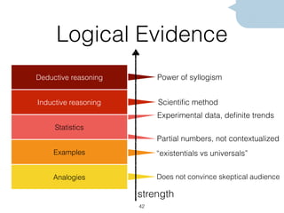 Logical Evidence
42
Deductive reasoning
Inductive reasoning
Statistics
Examples
Analogies
strength
Power of syllogism
Experimental data, deﬁnite trends
Partial numbers, not contextualized
“existentials vs universals”
Does not convince skeptical audience
Scientiﬁc method
 