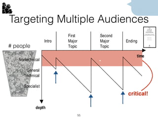 The
Craft of
Scientific
Presentations
Critical Steps to Succeed
and Critical Errors to Avoid
Michael Alley
With 41 Illustrations
Targeting Multiple Audiences
55
But even when he thought he was explaining things lucidly
to freshmen or sophomores, it was not always really they who
benefited most from what he was doing. It was more often us,
scientists, physicists, professors, who would be the main ben-
Figure 2-3. Timeline showing presenter reaching multiple audiences
Nontechnical
General
Technical
Specialist
First Second
Intro Major Major Ending
Topic Topic
time
depth
# people
critical!
 