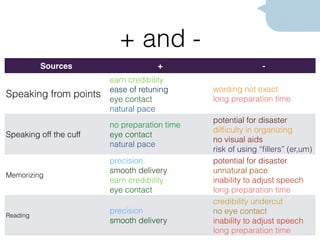 + and -
64
Sources + -
Speaking from points
earn credibility
ease of retuning
eye contact
natural pace
wording not exact
long preparation time
Speaking off the cuff
no preparation time
eye contact
natural pace
potential for disaster
difﬁculty in organizing
no visual aids
risk of using “ﬁllers” (er,um)
Memorizing
precision
smooth delivery
earn credibility
eye contact
potential for disaster
unnatural pace
inability to adjust speech
long preparation time
Reading
precision
smooth delivery
credibility undercut
no eye contact
inability to adjust speech
long preparation time
 