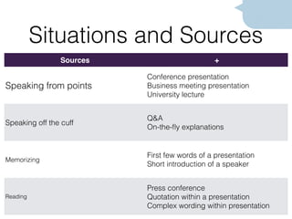 Situations and Sources
65
Sources +
Speaking from points
Conference presentation
Business meeting presentation
University lecture
Speaking off the cuff
Q&A
On-the-ﬂy explanations
Memorizing
First few words of a presentation
Short introduction of a speaker
Reading
Press conference
Quotation within a presentation
Complex wording within presentation
 
