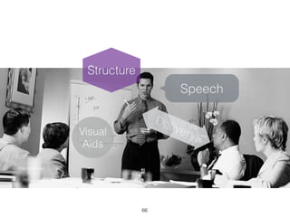 66
Speech
Visual
Aids
Delivery
Structure
 