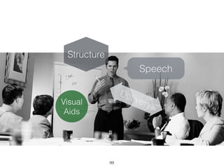 99
Speech
Delivery
Structure
Visual
Aids
 