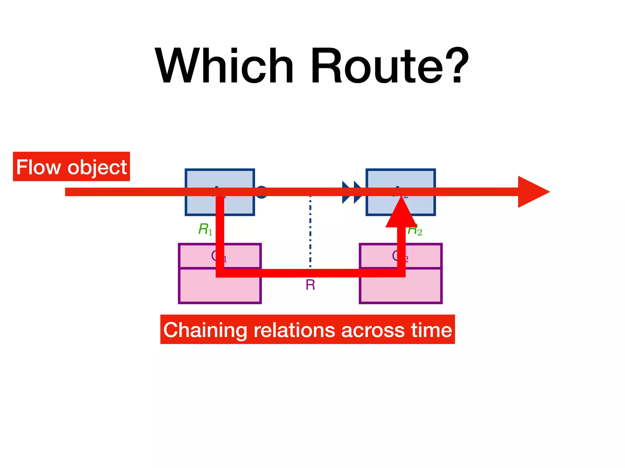 Which Route?
A1 A2
O
R1 R2
Every time an instance a1 of
on some object o of type O (
then an instance a2 of A2 mu
on the same object o (i.e., wi
(a) Co-reference of response over an object cl
A1 A2
O1 O2
R
R1 R2
Every time an instance a1 of A
on some object o1 of type O1
then an instance a2 of A2 mus
on some object o2 of type O2
that relates to o1 via R
(i.e., having R(o1, o2) at the m
(b) Co-reference of response over a relationsh
A1 A2
O
R1 R2
Every time an instance a1 of A
on some object o of type O (i.e
then no instance a2 of A2 that
(i.e., with R2(a2, o)) can be ex
Chaining relations across time
Flow object
 