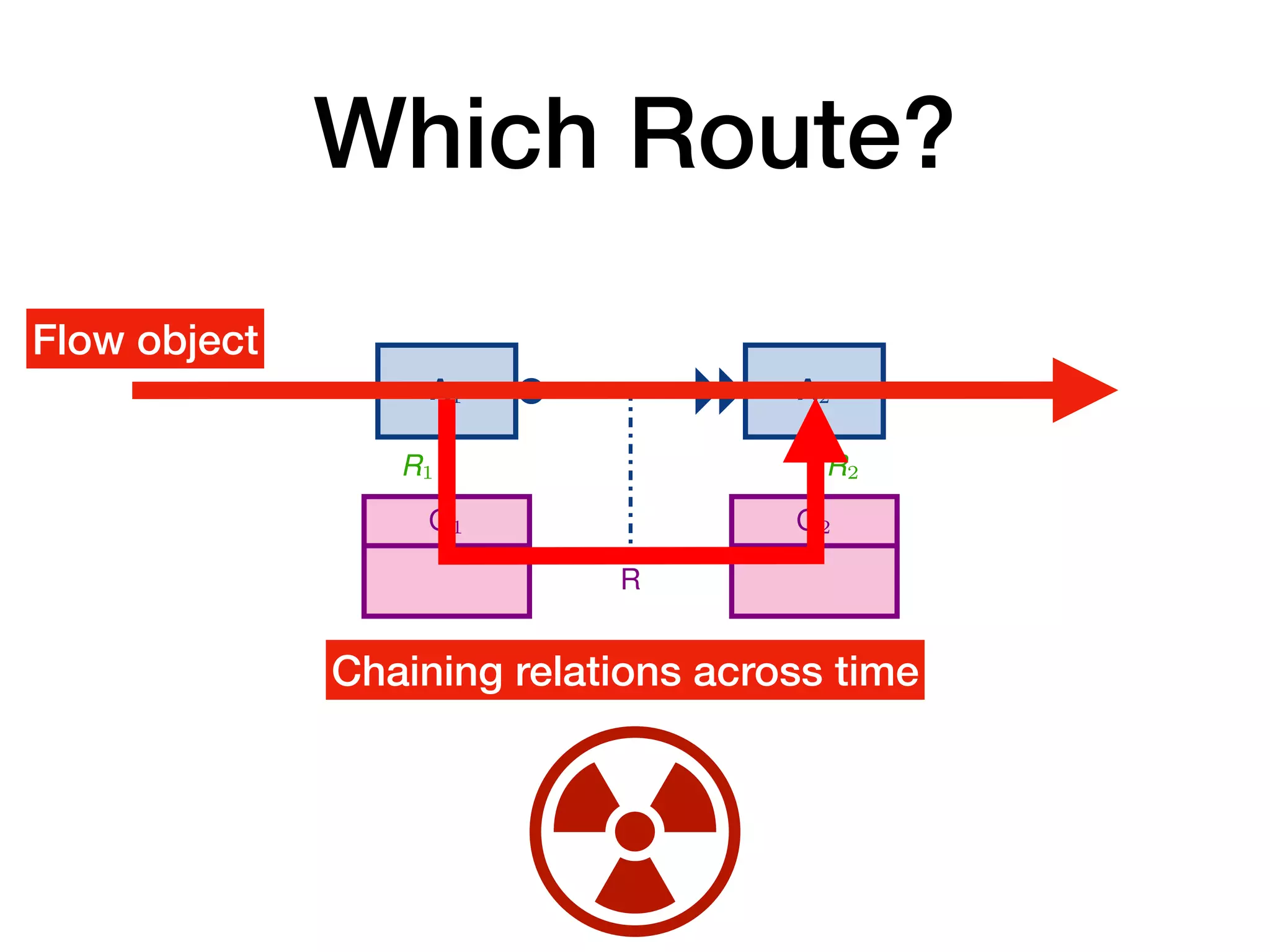 Which Route?
A1 A2
O
R1 R2
Every time an instance a1 of
on some object o of type O (
then an instance a2 of A2 mu
on the same object o (i.e., wi
(a) Co-reference of response over an object cl
A1 A2
O1 O2
R
R1 R2
Every time an instance a1 of A
on some object o1 of type O1
then an instance a2 of A2 mus
on some object o2 of type O2
that relates to o1 via R
(i.e., having R(o1, o2) at the m
(b) Co-reference of response over a relationsh
A1 A2
O
R1 R2
Every time an instance a1 of A
on some object o of type O (i.e
then no instance a2 of A2 that
(i.e., with R2(a2, o)) can be ex
Chaining relations across time
Flow object
 