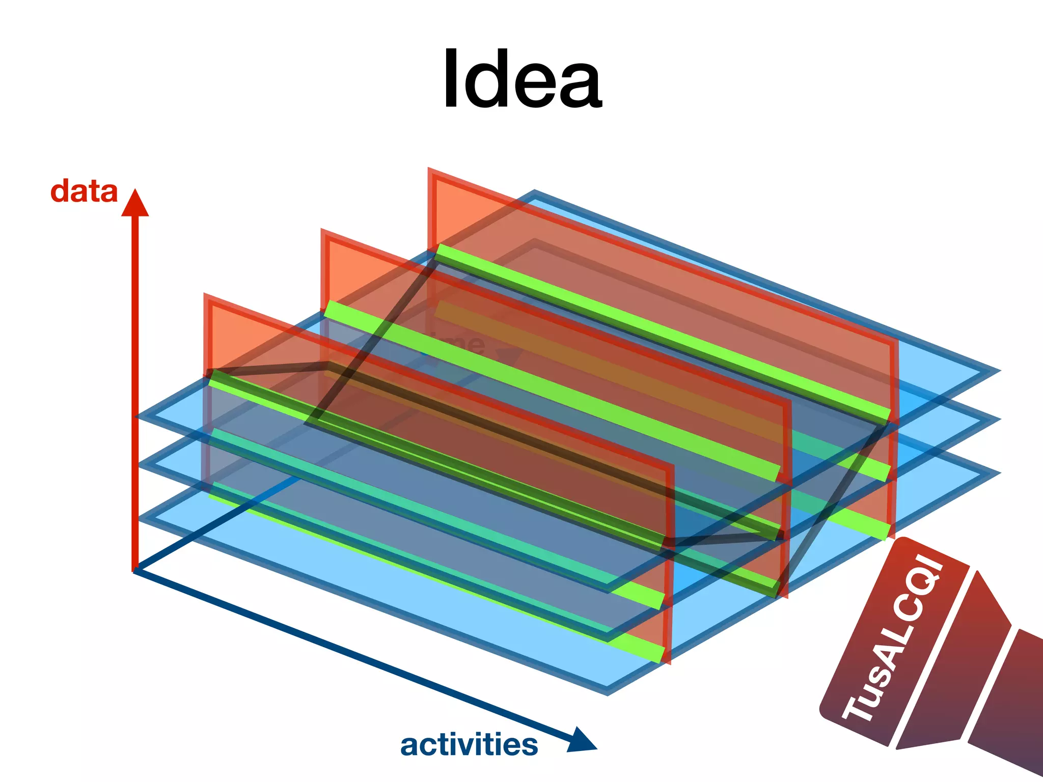 Idea
time
data
activities
T
u
s
A
L
C
Q
I
 
