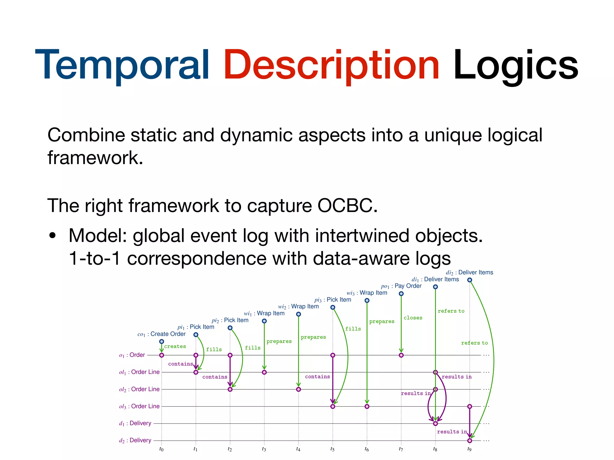 Temporal Description Logics
Combine static and dynamic aspects into a unique logical
framework.

The right framework to capture OCBC.

• Model: global event log with intertwined objects. 
1-to-1 correspondence with data-aware logs
o1 : Order
ol1 : Order Line
ol2 : Order Line
ol3 : Order Line
d1 : Delivery
d2 : Delivery
...
...
...
...
...
...
co1 : Create Order
pi1 : Pick Item
pi2 : Pick Item
wi1 : Wrap Item
wi2 : Wrap Item
pi3 : Pick Item
wi3 : Wrap Item
po1 : Pay Order
di1 : Deliver Items
di2 : Deliver Items
t0 t1 t2 t3 t4 t5 t6 t7 t8 t9
creates
fills
contains
fills
contains
prepares
prepares
fills
contains
prepares
closes
refers to
results in
results in
refers to
results in
 