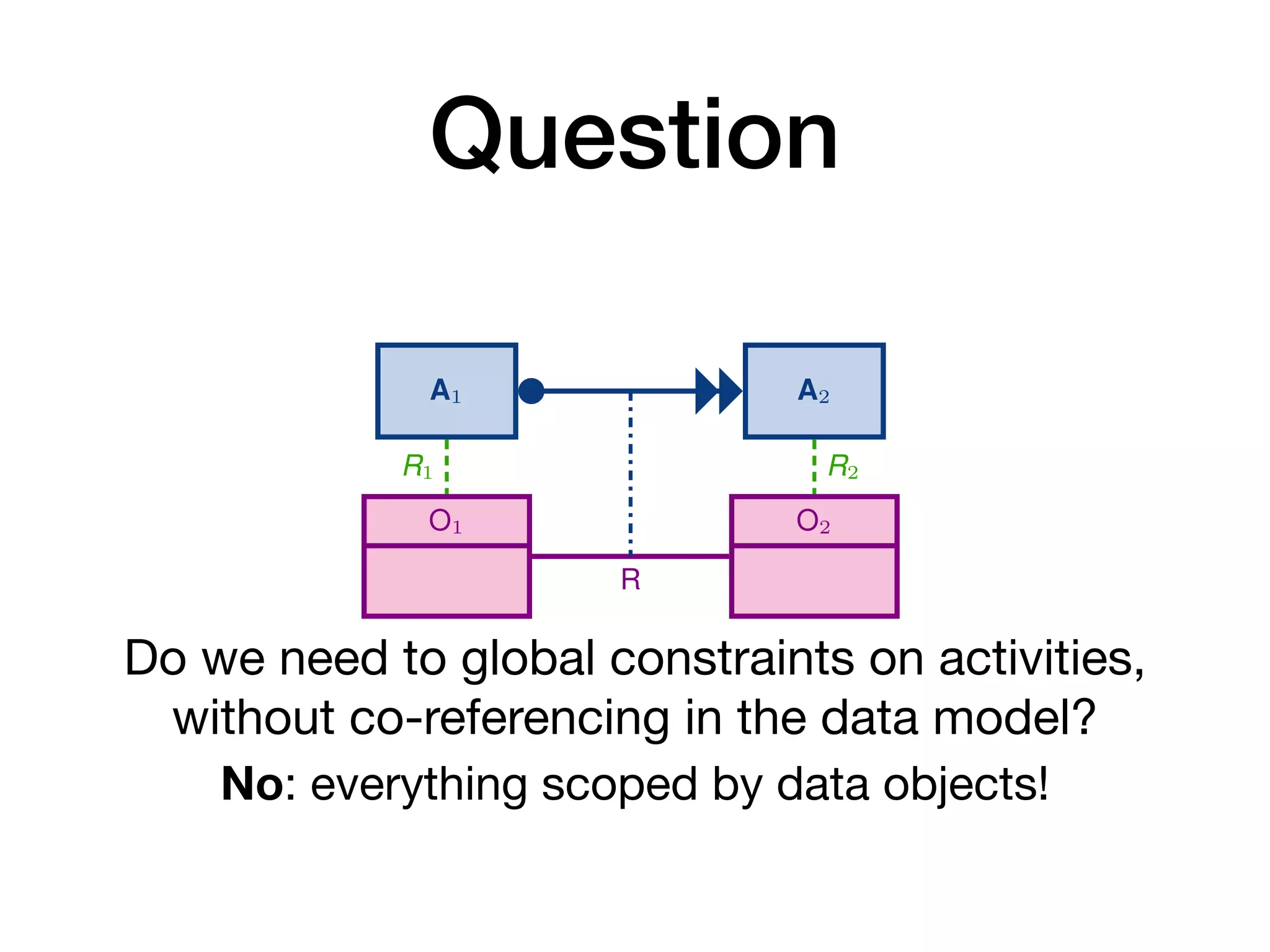 Question
A1 A2
O
R1 R2
Every time an instance a1 of
on some object o of type O (
then an instance a2 of A2 mu
on the same object o (i.e., wi
(a) Co-reference of response over an object cl
A1 A2
O1 O2
R
R1 R2
Every time an instance a1 of A
on some object o1 of type O1
then an instance a2 of A2 mus
on some object o2 of type O2
that relates to o1 via R
(i.e., having R(o1, o2) at the m
(b) Co-reference of response over a relationsh
A1 A2
O
R1 R2
Every time an instance a1 of A
on some object o of type O (i.e
then no instance a2 of A2 that
(i.e., with R2(a2, o)) can be ex
Do we need to global constraints on activities,
without co-referencing in the data model?
No: everything scoped by data objects!
 