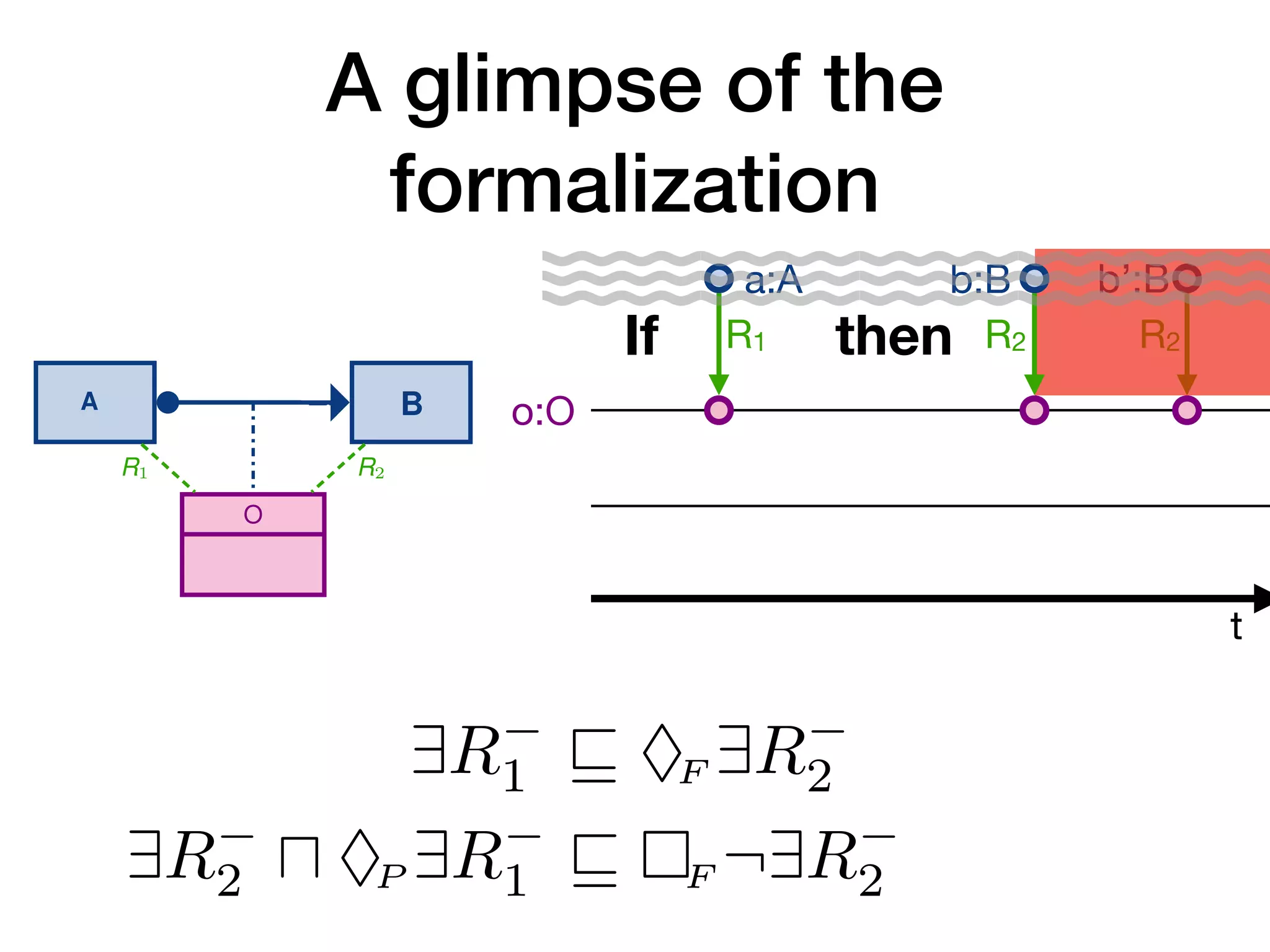 b’:B
R2
A glimpse of the
formalization
o:O
a:A
R1
If then
b:B
R2
according to Definition 3, can be either
ge either over object classes (as illustrated
ips (as illustrated in Fig. 5b and d). Let
d O ∈ UC s.t. tc(A1, A2) ∈ Σ+
T C, τRAC
O) and cref be a co-reference constraint o
c(A1, A2), R1, R2) = O (as in Fig. 5a). Then
n tc is the response temporal constraint i
∃R−
1 ! ♦F ∃R−
2
t “whenever an object is in the range of
12 A. Artale, D. Calvanese, M. Montali, and W. van der Aalst
A1 A2
O
R1 R2
Every time an instance a1 of A1 is executed
on some object o of type O (i.e., with R1(a1, o)),
then an instance a2 of A2 must be executed afterwards
on the same object o (i.e., with R2(a2, o))
(a) Co-reference of response over an object class
A1 A2
O1 O2
R
R1 R2
Every time an instance a1 of A1 is executed
on some object o1 of type O1 (i.e., with R1(a1, o1)),
then an instance a2 of A2 must be executed afterwards
on some object o2 of type O2 (i.e., with R2(a2, o2))
that relates to o1 via R
(i.e., having R(o1, o2) at the moment of execution of a2).
(b) Co-reference of response over a relationship
8 A. Artale, D. Calvanese, M. Montali, and W. van der Aalst
A B
response
A B
unary-response
A B
non-response
A B
precedence
A B
unary-precedence
A B
non-precedence
A B
responded-existence
A B
non-coexistence
Fig. 3: Types of temporal constraints between activities
response(A, B) If A is executed, then B must be executed afterwards.
unary- response(A, B) If A is executed, then B must be executed exactly once after-
wards.
precedence(A, B) If A is executed, then B must have been executed before.
unary- precedence(A, B) If A is executed, then B must have been executed exactly once
before.
responded- existence(A, B) If A is execute, then B must also be executed (either before or
afterwards).
12 A. Artale, D. Calvanese, M. Montali, and W. van der Aalst
A1 A2
O
R1 R2
Every time an instance a1 of A1 is executed
on some object o of type O (i.e., with R1(a1, o)),
then an instance a2 of A2 must be executed afterwards
on the same object o (i.e., with R2(a2, o))
(a) Co-reference of response over an object class
A1 A2
O1 O2
R
R1 R2
Every time an instance a1 of A1 is executed
on some object o1 of type O1 (i.e., with R1(a1, o1)),
then an instance a2 of A2 must be executed afterwards
on some object o2 of type O2 (i.e., with R2(a2, o2))
that relates to o1 via R
(i.e., having R(o1, o2) at the moment of execution of a2).
(b) Co-reference of response over a relationship
t
ver the activities via the co-referenced obj
ed via R1 to an object in O then it must b
erencing the same object via R2. Formally
ds:
(2), A1 ! ∃R1} |= A1 ! ∃R1. ♦F ∃R−
2 . A2
y-response temporal constraint we need t
mula that guarantees a unique occurrence o
∃R−
2 " ♦P ∃R−
1 ! "F ¬∃R−
2
 