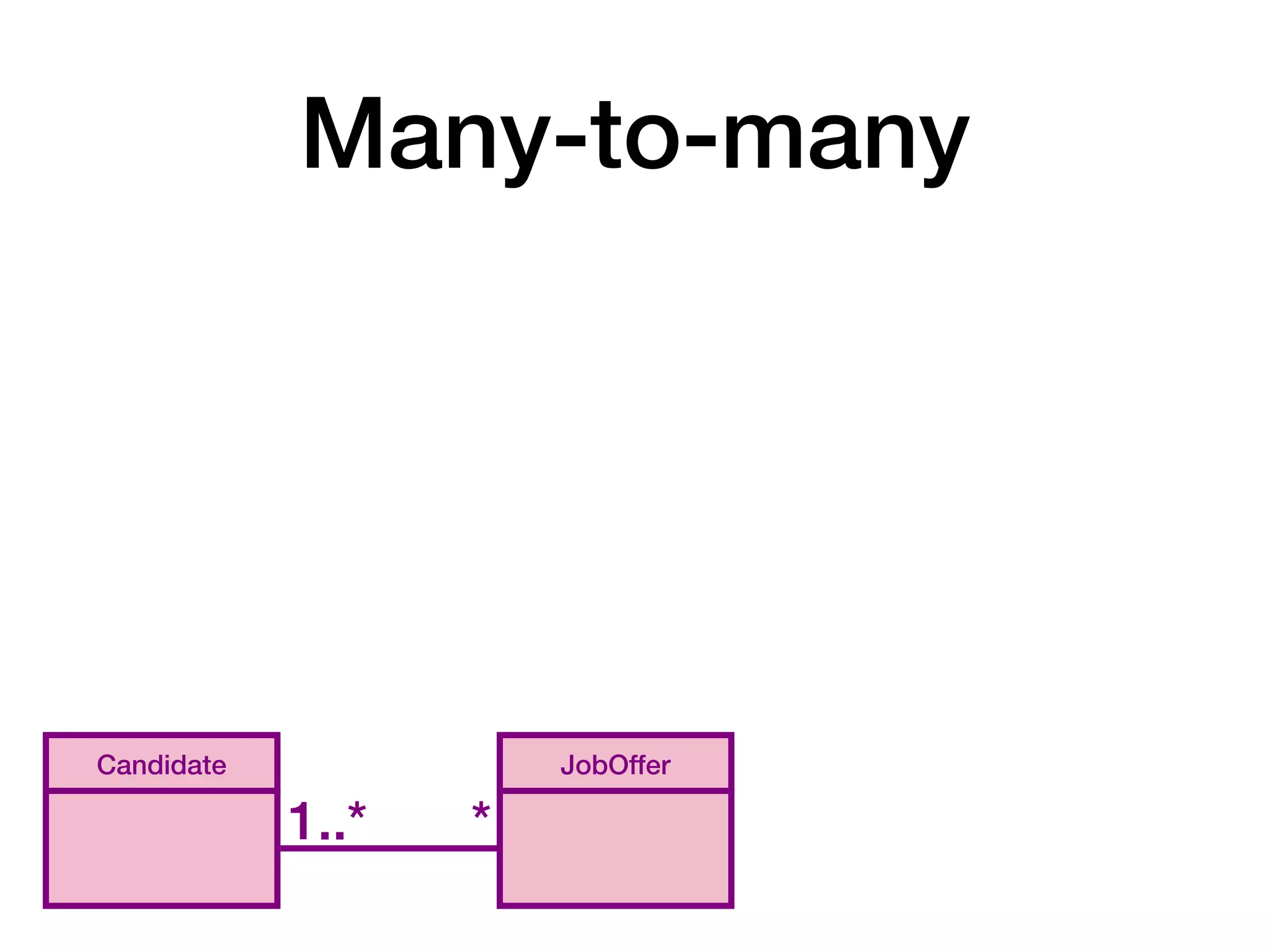 Many-to-many
Candidate JobOffer
1..* *
 