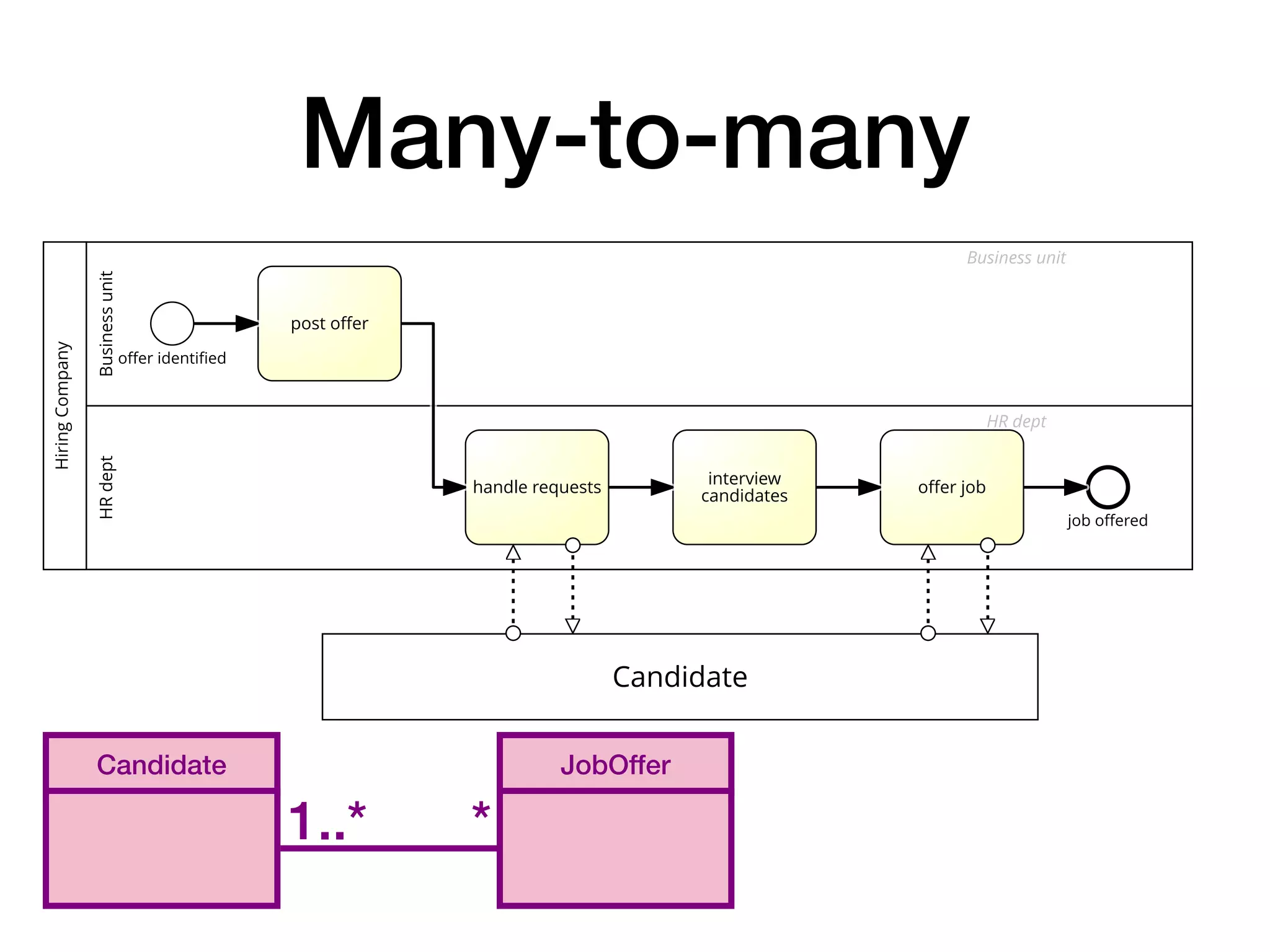 Many-to-many
Candidate JobOffer
1..* *
Hiring
Company
Business
unit
Business unit
offer identified
post offer
HR
dept
HR dept
handle requests
interview
candidates offer job
job offered
Candidate
 