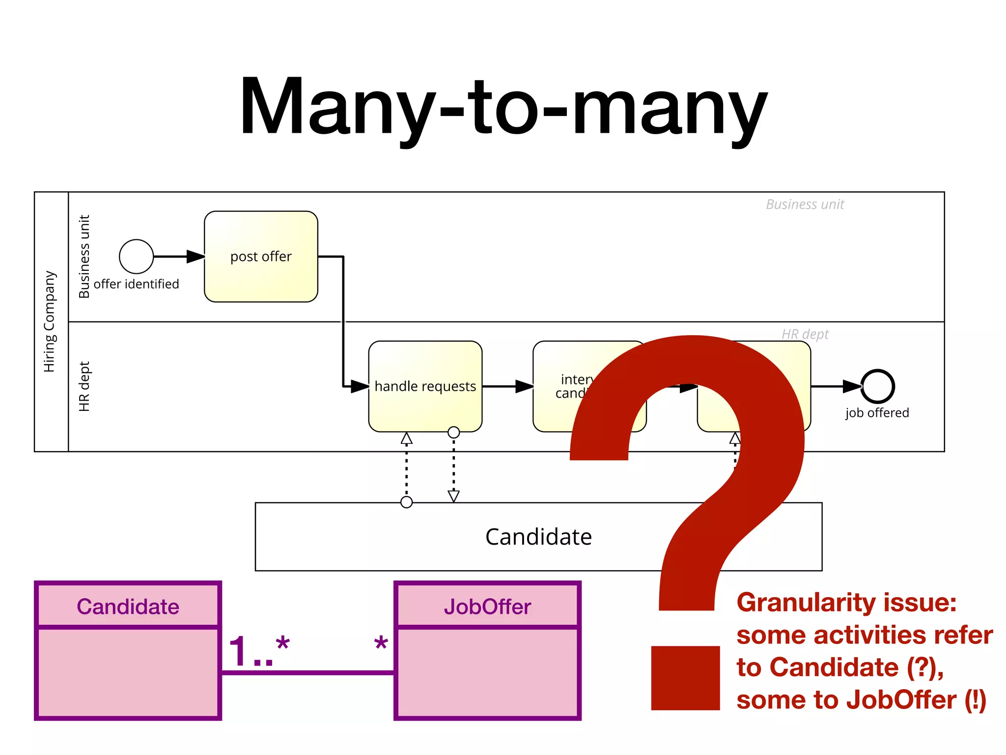 Many-to-many
Candidate JobOffer
1..* *
Hiring
Company
Business
unit
Business unit
offer identified
post offer
HR
dept
HR dept
handle requests
interview
candidates offer job
job offered
Candidate
?Granularity issue:
some activities refer
to Candidate (?),
some to JobO
ff
er (!)
 