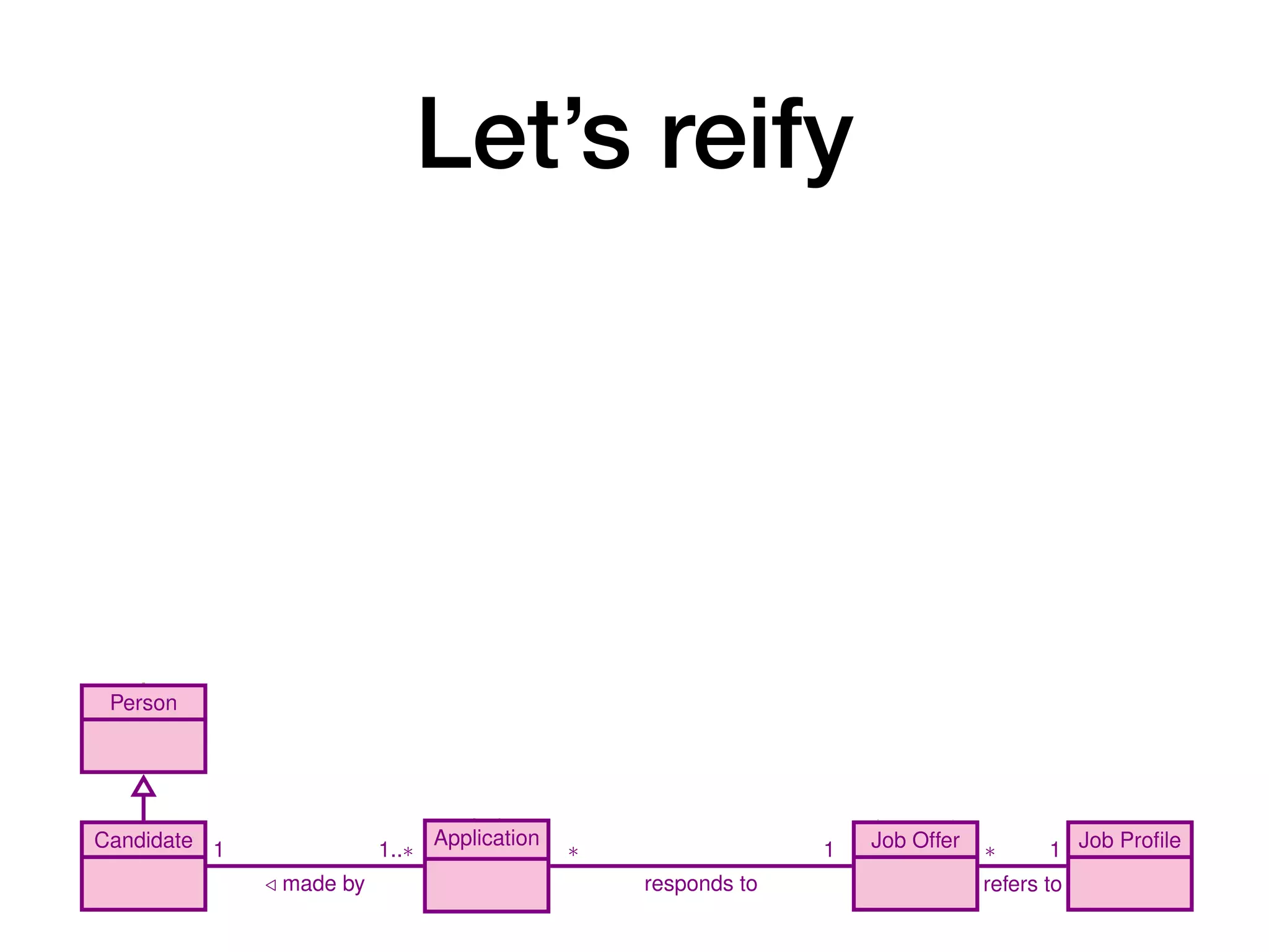 Let’s reify
10 A. Artale, D. Calvanese, M. Montali, and W. van der Aalst
is about
1
1
creates
1
promotes
1
creates
1
1
stops
1
closes
1
Person
Candidate Application Job Offer Job Profile
1
/ made by
1..⇤ ⇤
responds to
1 ⇤
refers to
1
register
data submit
mark as
eligible
post
offer
cancel
hiring
determine
winner
 