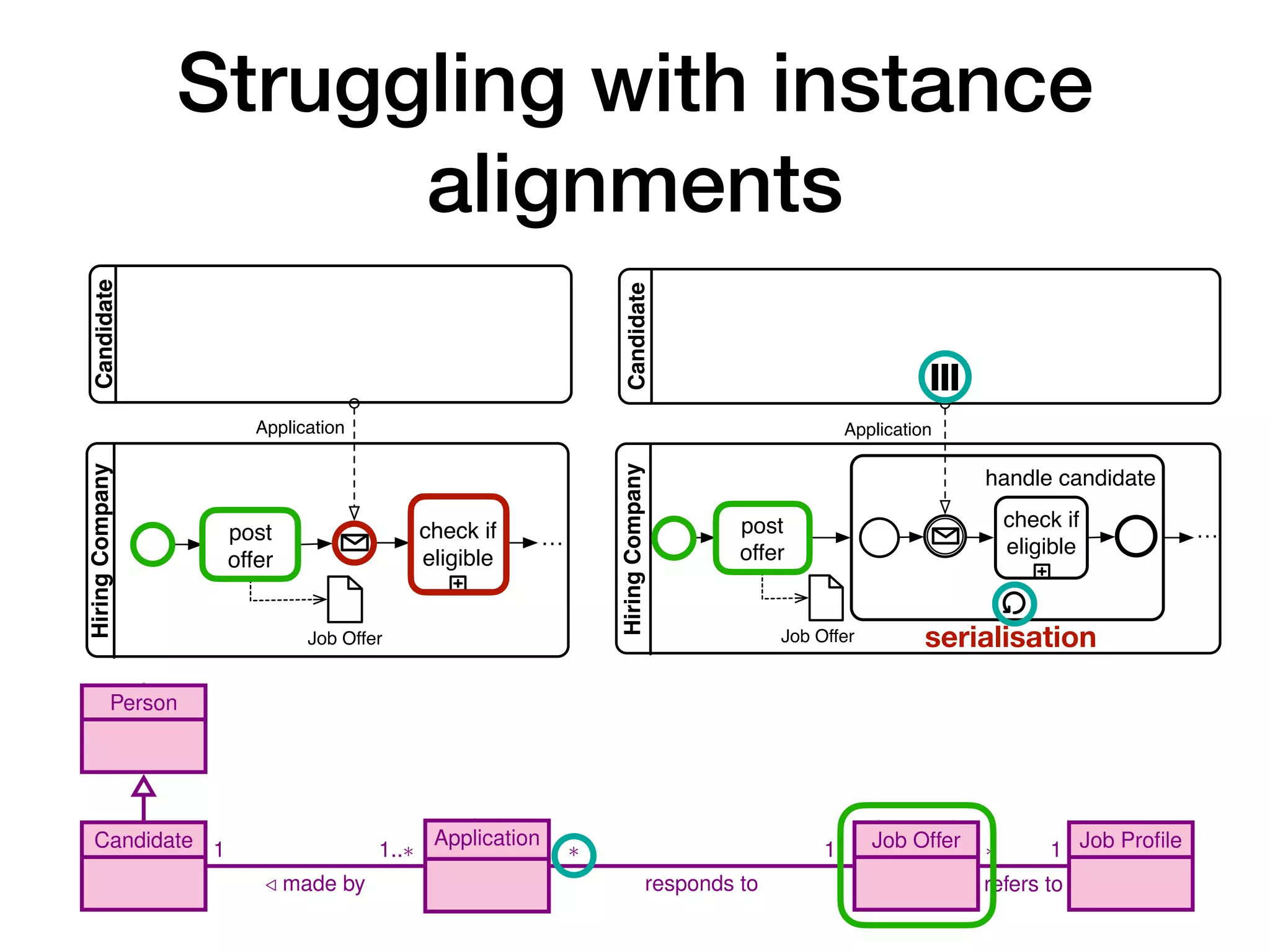 Struggling with instance
alignments
10 A. Artale, D. Calvanese, M. Montali, and W. van der Aalst
is about
1
1
creates
1
promotes
1
creates
1
1
stops
1
closes
1
Person
Candidate Application Job Offer Job Profile
1
/ made by
1..⇤ ⇤
responds to
1 ⇤
refers to
1
register
data submit
mark as
eligible
post
offer
cancel
hiring
determine
winner
6 A. Artale, D. Calvanese, M. Montali, and W. van der Aalst
Hiring
Company
Candidate
post
offer
check if
eligible
Application
…
Job Offer
(a) A job hiring process receiving at most
one application
Hiring
Company
post
offer
Application
Job Offer
handle candidate
…
check if
eligible
Candidate
(b) A job hiring process receiving multiple applica-
tions in a sequential way; a new application is only han-
dled when the previous applications has been checked
for eligibility
Fig. 2: Common beginner mistakes when capturing a job hiring process (diagrams
inspired from [12])
6 A. Artale, D. Calvanese, M. Montali, and W. van der Aalst
Hiring
Company
Candidate
post
offer
check if
eligible
Application
…
Job Offer
(a) A job hiring process receiving at most
one application
Hiring
Company
post
offer
Application
Job Offer
handle candidate
…
check if
eligible
Candidate
(b) A job hiring process receiving multiple applica-
tions in a sequential way; a new application is only han-
dled when the previous applications has been checked
for eligibility
Fig. 2: Common beginner mistakes when capturing a job hiring process (diagrams
inspired from [12])
serialisation
 