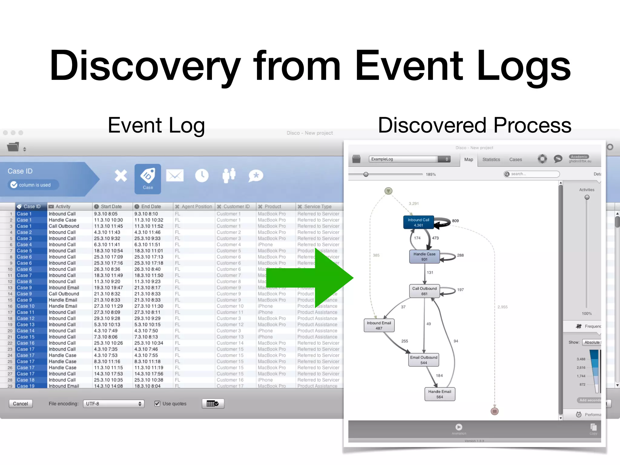 Discovery from Event Logs
• N
Event Log Discovered Process
 
