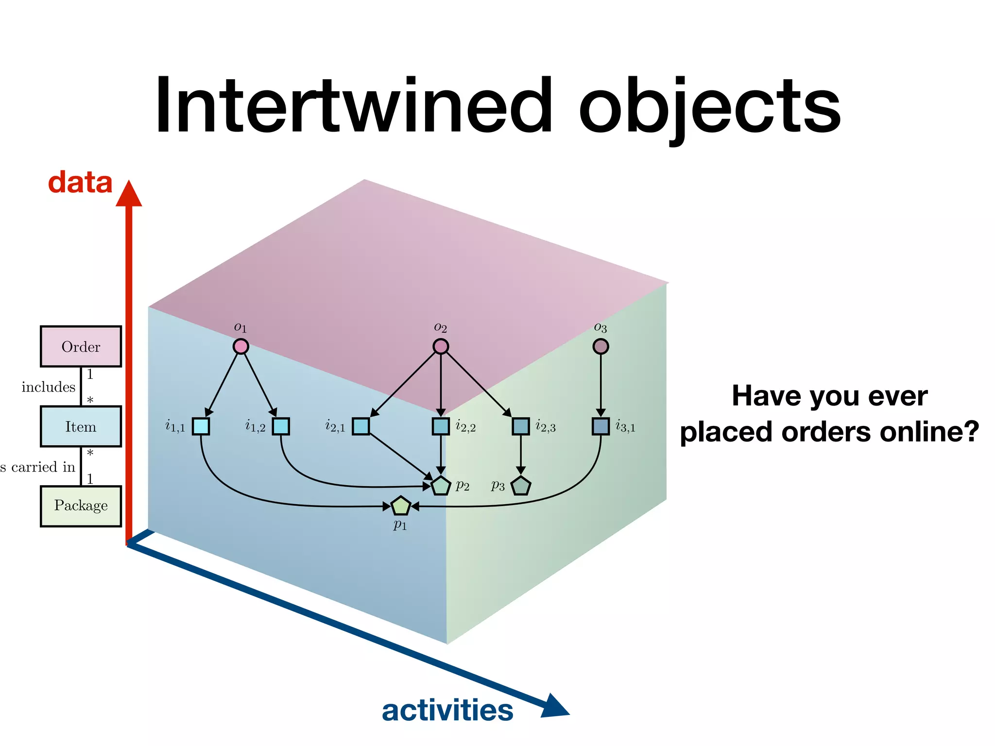 Intertwined objects
time
data
activities
Order
Item
Package
1
includes
*
*
is carried in
1
o1 o2 o3
i1,1 i1,2 i2,1 i2,2 i2,3 i3,1
p1
p2 p3
igure 1: Structure of order, item, and package data objects in an order-to-delivery sce-
ario whereuv items from di↵erent orders are carried in several packages
event log for orders
estamp overall log order o1 order o2 order o3
-22 10:00:00 create order o1 create order
-22 10:01:00 add item i1,1 to order o1 add item
-23 09:20:00 create order o2 create order
-23 09:34:00 add item i2,1 to order o2 add item
-23 11:33:00 create order o3 create order
-23 11:40:00 add item i3,1 to order o3 add item
-23 12:27:00 pay order o pay order
Have you ever  
placed orders online?
 