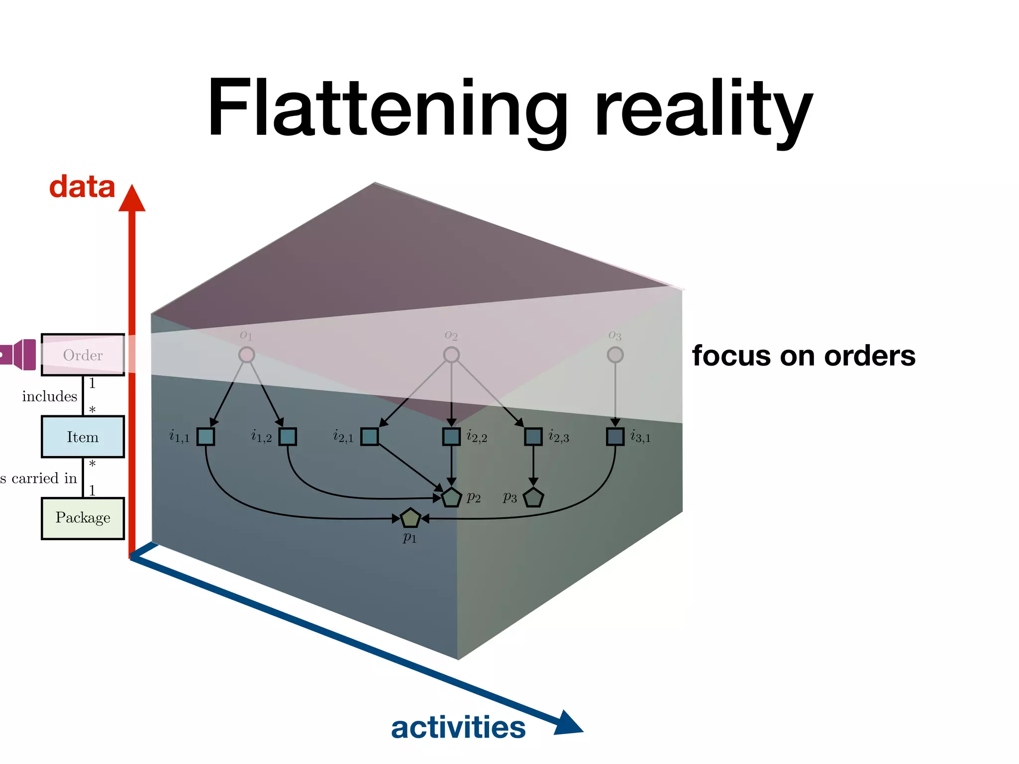 Flattening reality
time
data
activities
Order
Item
Package
1
includes
*
*
is carried in
1
o1 o2 o3
i1,1 i1,2 i2,1 i2,2 i2,3 i3,1
p1
p2 p3
igure 1: Structure of order, item, and package data objects in an order-to-delivery sce-
ario whereuv items from di↵erent orders are carried in several packages
event log for orders
estamp overall log order o1 order o2 order o3
-22 10:00:00 create order o1 create order
-22 10:01:00 add item i1,1 to order o1 add item
-23 09:20:00 create order o2 create order
-23 09:34:00 add item i2,1 to order o2 add item
-23 11:33:00 create order o3 create order
-23 11:40:00 add item i3,1 to order o3 add item
-23 12:27:00 pay order o pay order
focus on orders
 