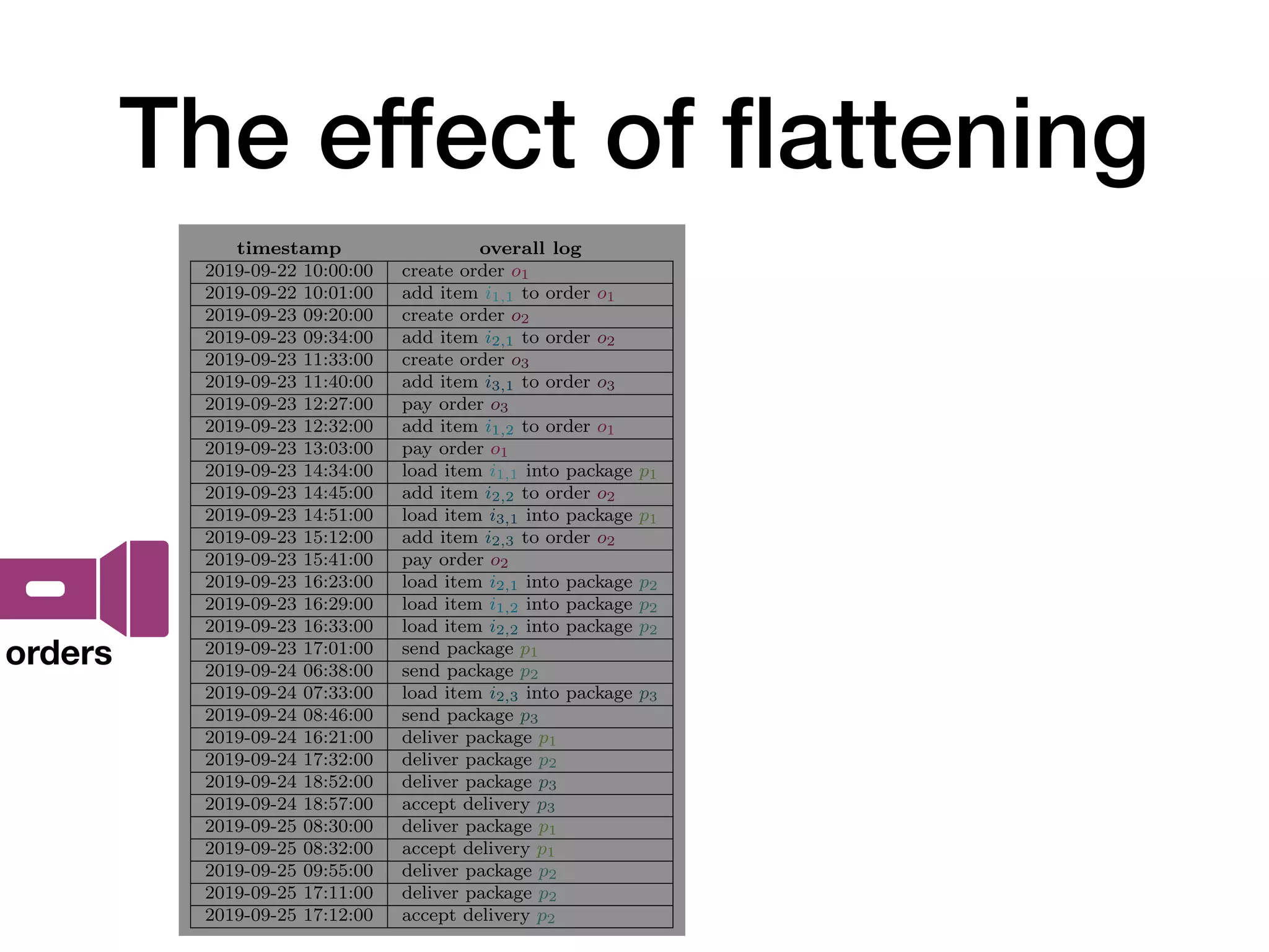 The effect of
fl
attening
Package
is carried in
1
p1
p2 p3
Figure 1: Structure of order, item, and package data objects in an order-to-delivery sce-
nario whereuv items from di↵erent orders are carried in several packages
event log for orders
timestamp overall log order o1 order o2 order o3
2019-09-22 10:00:00 create order o1 create order
2019-09-22 10:01:00 add item i1,1 to order o1 add item
2019-09-23 09:20:00 create order o2 create order
2019-09-23 09:34:00 add item i2,1 to order o2 add item
2019-09-23 11:33:00 create order o3 create order
2019-09-23 11:40:00 add item i3,1 to order o3 add item
2019-09-23 12:27:00 pay order o3 pay order
2019-09-23 12:32:00 add item i1,2 to order o1 add item
2019-09-23 13:03:00 pay order o1 pay order
2019-09-23 14:34:00 load item i1,1 into package p1 load item
2019-09-23 14:45:00 add item i2,2 to order o2 add item
2019-09-23 14:51:00 load item i3,1 into package p1 load item
2019-09-23 15:12:00 add item i2,3 to order o2 add item
2019-09-23 15:41:00 pay order o2 pay order
2019-09-23 16:23:00 load item i2,1 into package p2 load item
2019-09-23 16:29:00 load item i1,2 into package p2 load item
2019-09-23 16:33:00 load item i2,2 into package p2 load item
2019-09-23 17:01:00 send package p1 send package send package
2019-09-24 06:38:00 send package p2 send package send package
2019-09-24 07:33:00 load item i2,3 into package p3 load item
2019-09-24 08:46:00 send package p3 send package
2019-09-24 16:21:00 deliver package p1 deliver package deliver package
2019-09-24 17:32:00 deliver package p2 deliver package deliver package
2019-09-24 18:52:00 deliver package p3 deliver package
2019-09-24 18:57:00 accept delivery p3 accept delivery
2019-09-25 08:30:00 deliver package p1 deliver package deliver package
2019-09-25 08:32:00 accept delivery p1 accept delivery accept delivery
2019-09-25 09:55:00 deliver package p2 deliver package deliver package
2019-09-25 17:11:00 deliver package p2 deliver package deliver package
2019-09-25 17:12:00 accept delivery p2 accept delivery accept delivery
orders
 