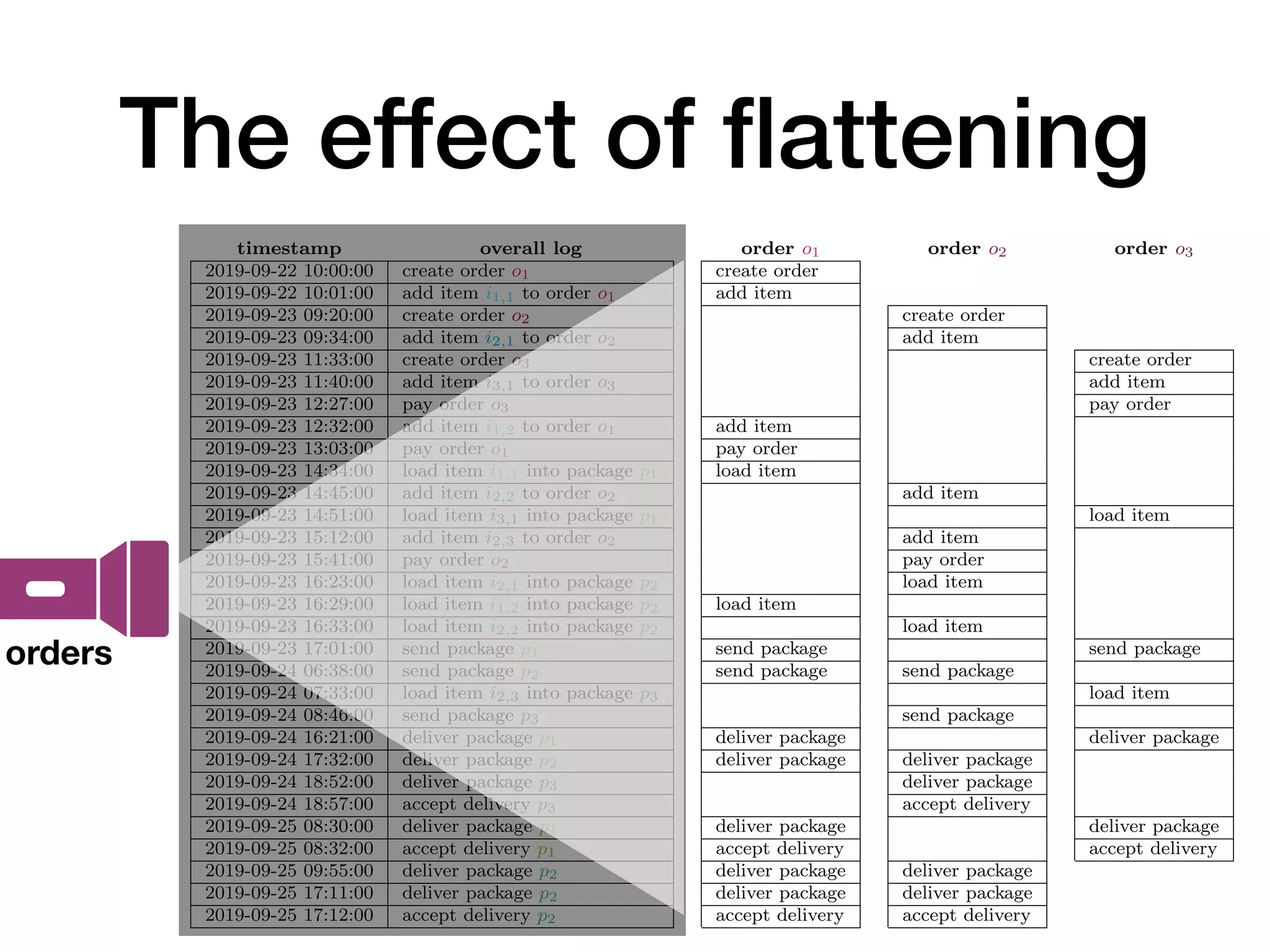 The effect of
fl
attening
Package
is carried in
1
p1
p2 p3
Figure 1: Structure of order, item, and package data objects in an order-to-delivery sce-
nario whereuv items from di↵erent orders are carried in several packages
event log for orders
timestamp overall log order o1 order o2 order o3
2019-09-22 10:00:00 create order o1 create order
2019-09-22 10:01:00 add item i1,1 to order o1 add item
2019-09-23 09:20:00 create order o2 create order
2019-09-23 09:34:00 add item i2,1 to order o2 add item
2019-09-23 11:33:00 create order o3 create order
2019-09-23 11:40:00 add item i3,1 to order o3 add item
2019-09-23 12:27:00 pay order o3 pay order
2019-09-23 12:32:00 add item i1,2 to order o1 add item
2019-09-23 13:03:00 pay order o1 pay order
2019-09-23 14:34:00 load item i1,1 into package p1 load item
2019-09-23 14:45:00 add item i2,2 to order o2 add item
2019-09-23 14:51:00 load item i3,1 into package p1 load item
2019-09-23 15:12:00 add item i2,3 to order o2 add item
2019-09-23 15:41:00 pay order o2 pay order
2019-09-23 16:23:00 load item i2,1 into package p2 load item
2019-09-23 16:29:00 load item i1,2 into package p2 load item
2019-09-23 16:33:00 load item i2,2 into package p2 load item
2019-09-23 17:01:00 send package p1 send package send package
2019-09-24 06:38:00 send package p2 send package send package
2019-09-24 07:33:00 load item i2,3 into package p3 load item
2019-09-24 08:46:00 send package p3 send package
2019-09-24 16:21:00 deliver package p1 deliver package deliver package
2019-09-24 17:32:00 deliver package p2 deliver package deliver package
2019-09-24 18:52:00 deliver package p3 deliver package
2019-09-24 18:57:00 accept delivery p3 accept delivery
2019-09-25 08:30:00 deliver package p1 deliver package deliver package
2019-09-25 08:32:00 accept delivery p1 accept delivery accept delivery
2019-09-25 09:55:00 deliver package p2 deliver package deliver package
2019-09-25 17:11:00 deliver package p2 deliver package deliver package
2019-09-25 17:12:00 accept delivery p2 accept delivery accept delivery
orders
 