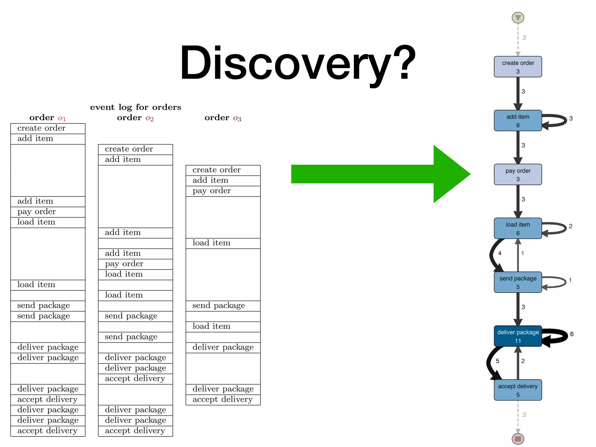 Discovery?
p1
p2 p3
d package data objects in an order-to-delivery sce-
ders are carried in several packages
event log for orders
order o1 order o2 order o3
create order
add item
create order
add item
create order
add item
pay order
add item
pay order
load item
add item
load item
add item
pay order
load item
load item
load item
send package send package
send package send package
load item
send package
deliver package deliver package
deliver package deliver package
deliver package
accept delivery
deliver package deliver package
accept delivery accept delivery
deliver package deliver package
deliver package deliver package
accept delivery accept delivery
to discover a process model th
3
2
4
2
3
3
1
1
3
3
6
5
3
3
create order
3
add item
6
pay order
3
load item
6
send package
5
deliver package
11
accept delivery
5
raw
flat
case
this
trac
orde
flat
dire
or t
orde
Two
1. R
o
s
c
r
i
2. S
a
o
g
s
i
o
d
i
c
a
c
The
cove
form
pro
dire
the
der
mis
Thi
age
 