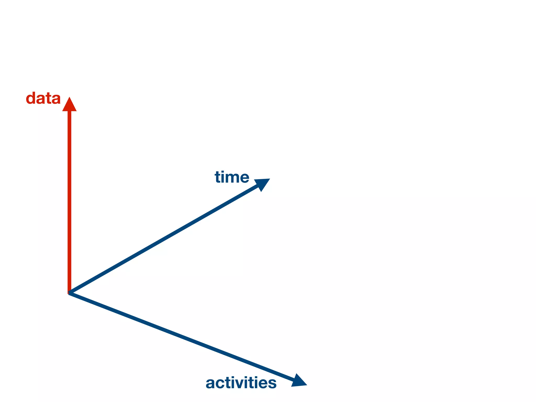 time
data
activities
 