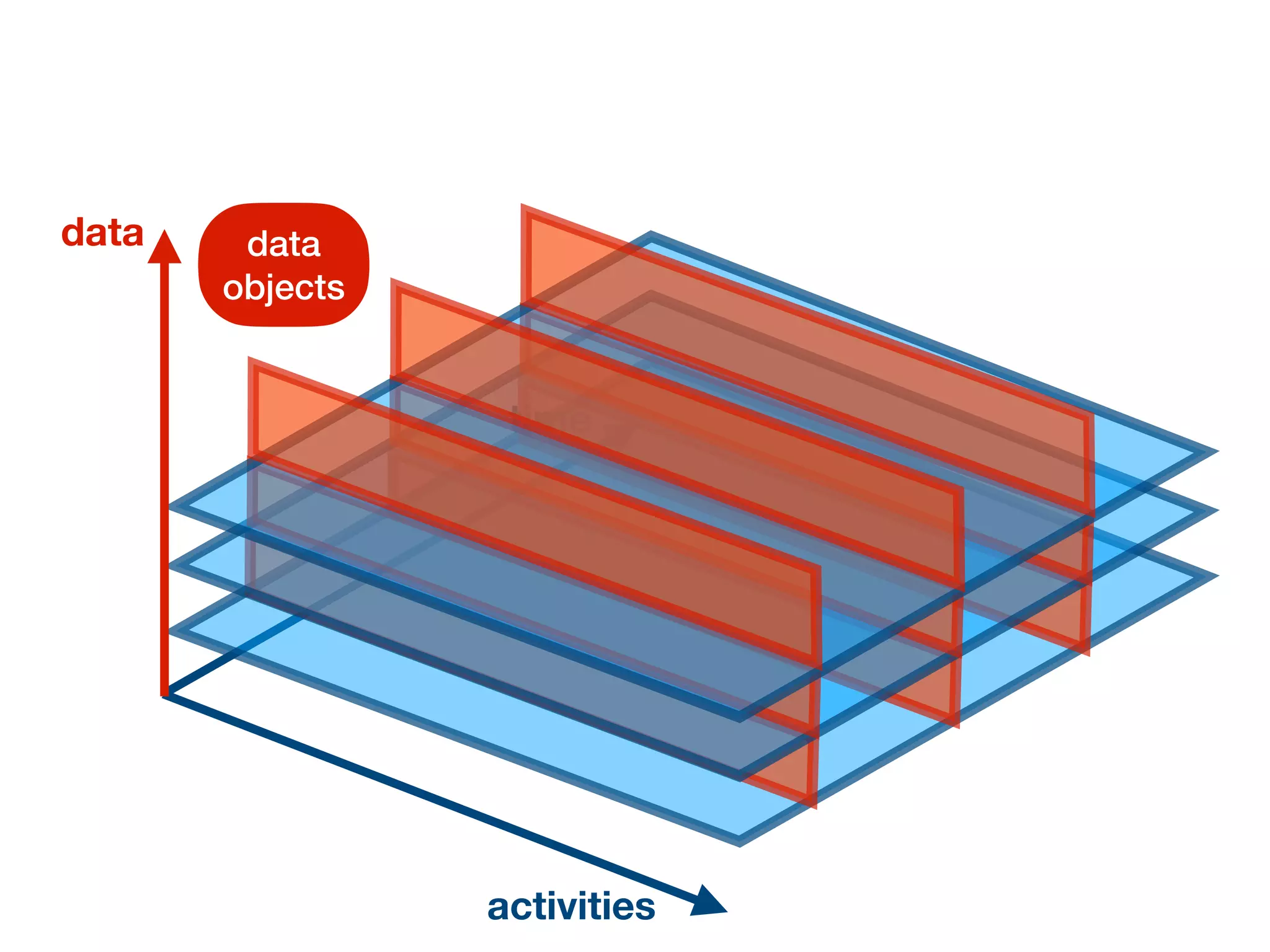 time
activities
data data


objects
 