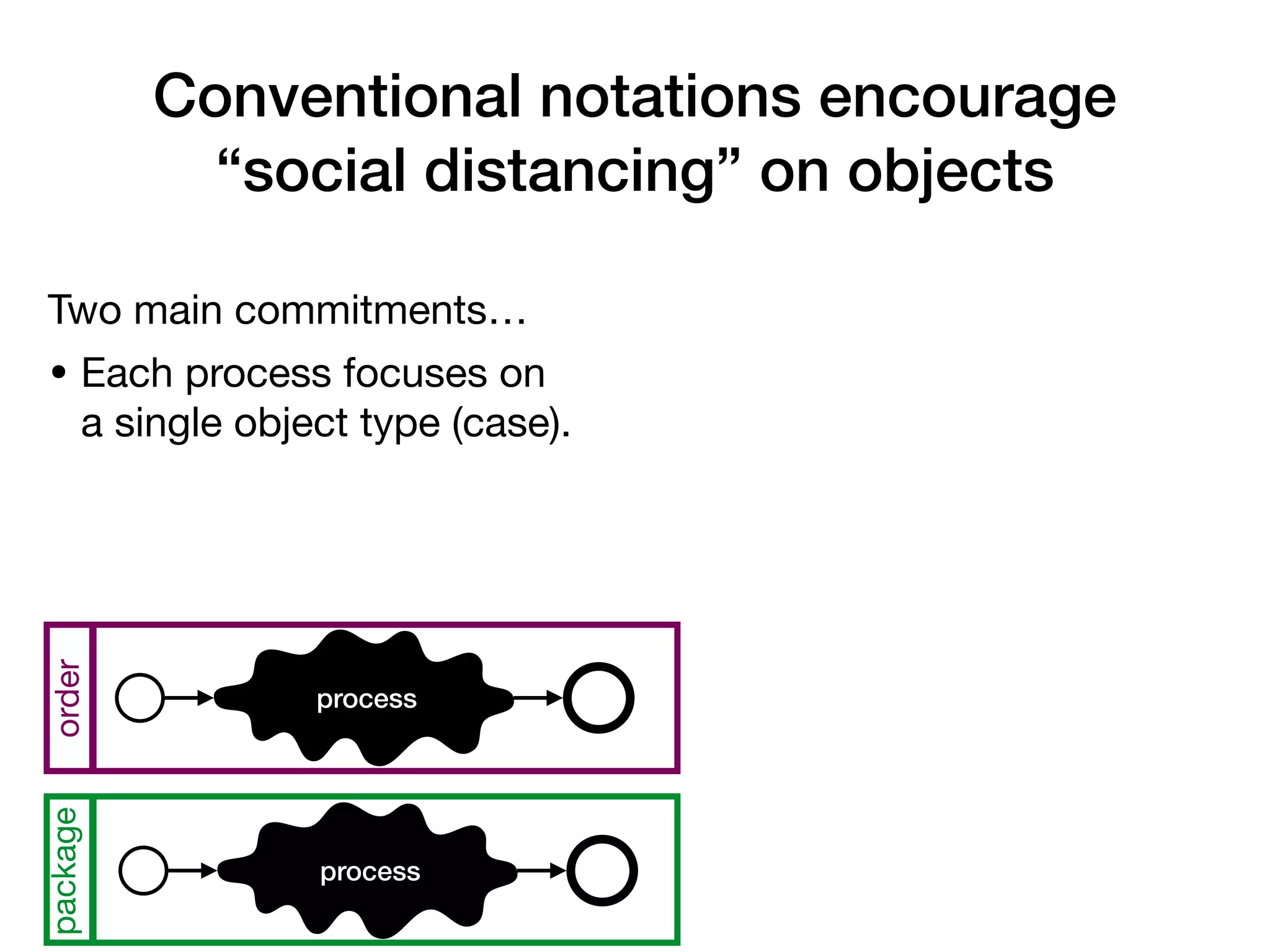 Conventional notations encourage
 
“social distancing” on objects
Two main commitments…

• Each process focuses on
a single object type (case).

• Each instance of the
process works on a single
case object.
order
package
process
process
 