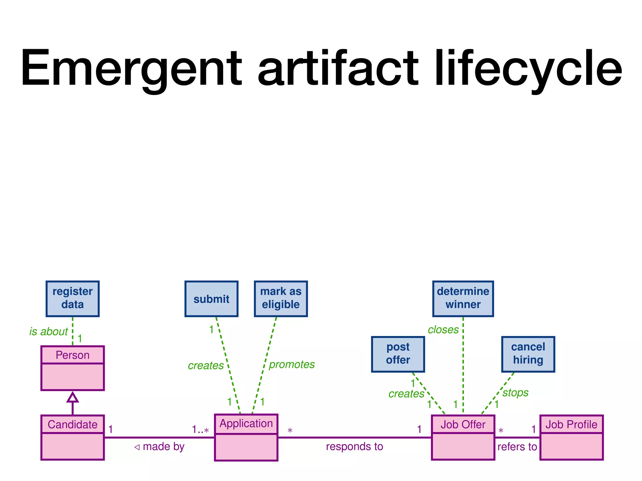 Emergent artifact lifecycle
10 A. Artale, D. Calvanese, M. Montali, and W. van der Aalst
is about
1
1
creates
1
promotes
1
creates
1
1
stops
1
closes
1
Person
Candidate Application Job Offer Job Profile
1
/ made by
1..⇤ ⇤
responds to
1 ⇤
refers to
1
register
data submit
mark as
eligible
post
offer
cancel
hiring
determine
winner
 