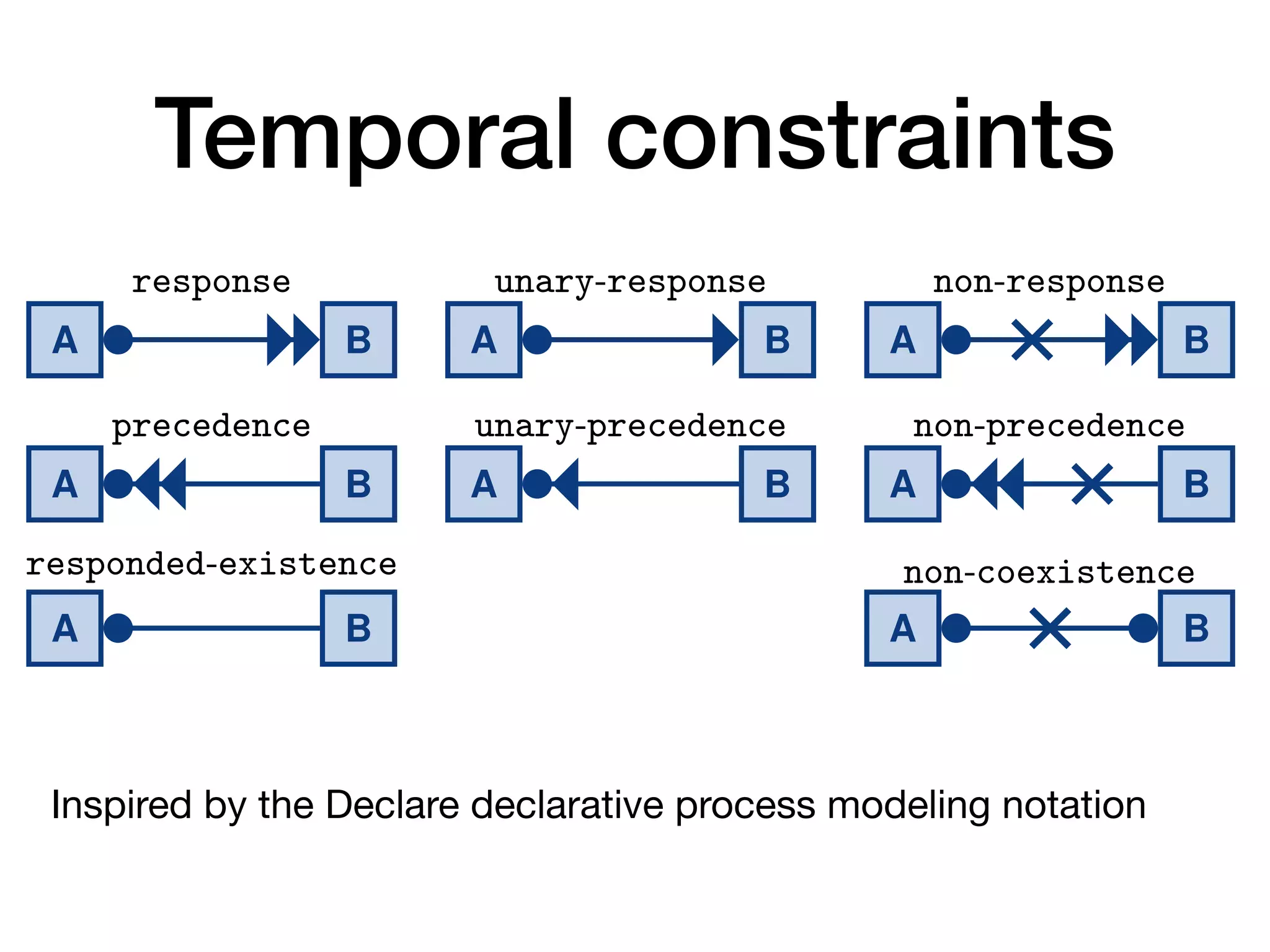 Temporal constraints
8 A. Artale, D. Calvanese, M. Montali, and W. van der Aalst
A B
response
A B
unary-response
A B
non-response
A B
precedence
A B
unary-precedence
A B
non-precedence
A B
responded-existence
A B
non-coexistence
Fig. 3: Types of temporal constraints between activities
response(A, B) If A is executed, then B must be executed afterwards.
unary- response(A, B) If A is executed, then B must be executed exactly once after-
wards.
precedence(A, B) If A is executed, then B must have been executed before.
Inspired by the Declare declarative process modeling notation
 